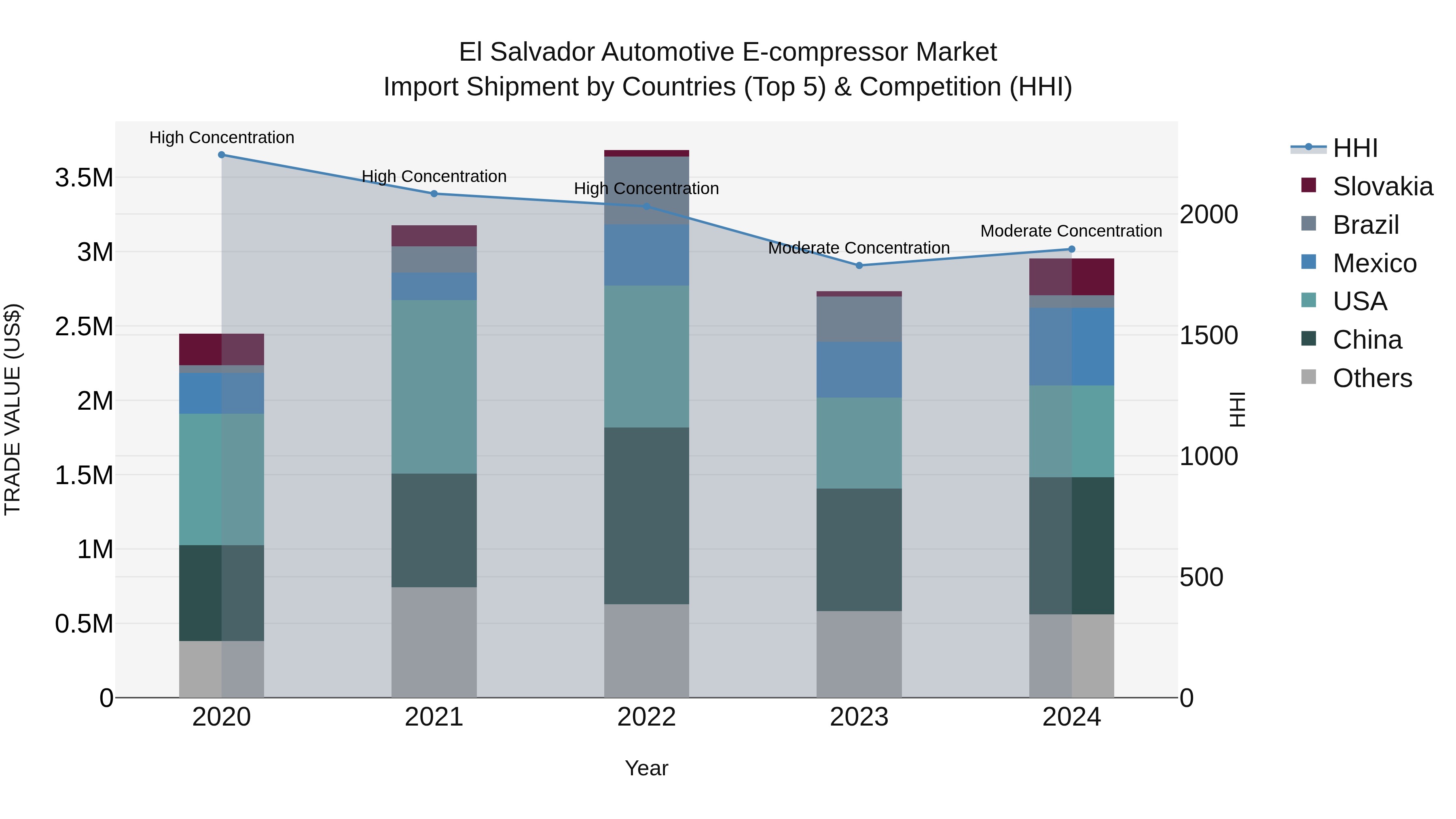 El Salvador Automotive E Compressor Market Top 5 Importing Countries and Market Competition (HHI) Analysis