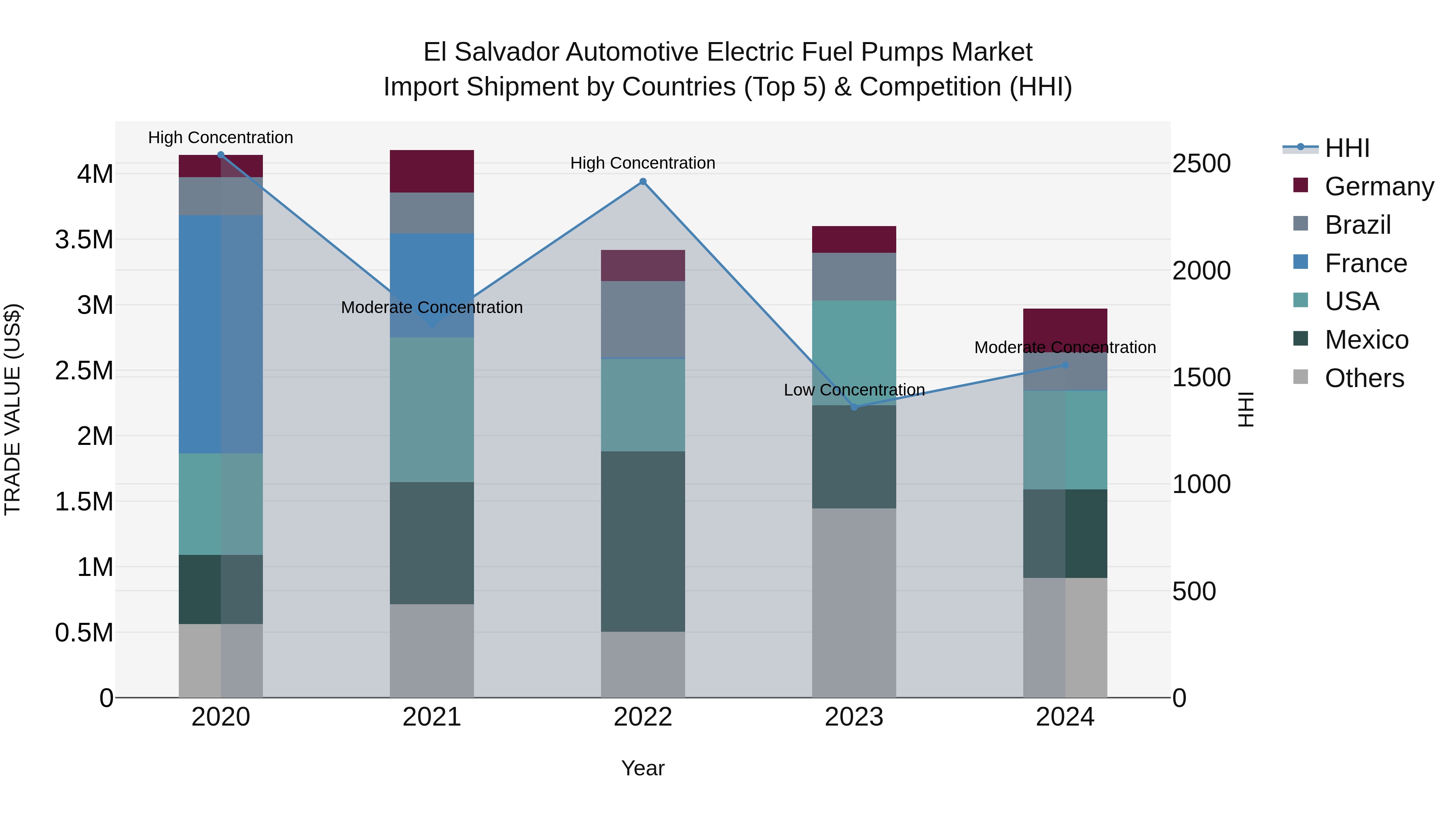 El Salvador Automotive Electric Fuel Pumps Market Top 5 Importing Countries and Market Competition (HHI) Analysis