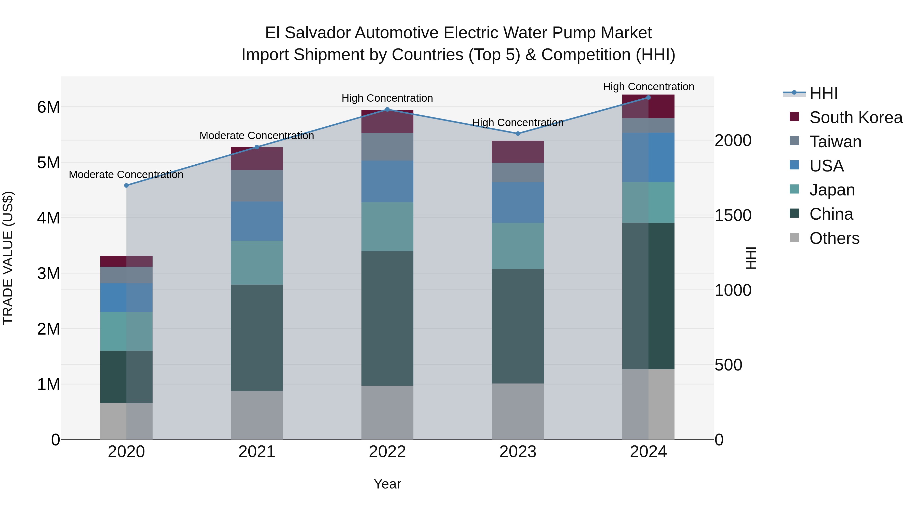 El Salvador Automotive Electric Water Pump Market Top 5 Importing Countries and Market Competition (HHI) Analysis