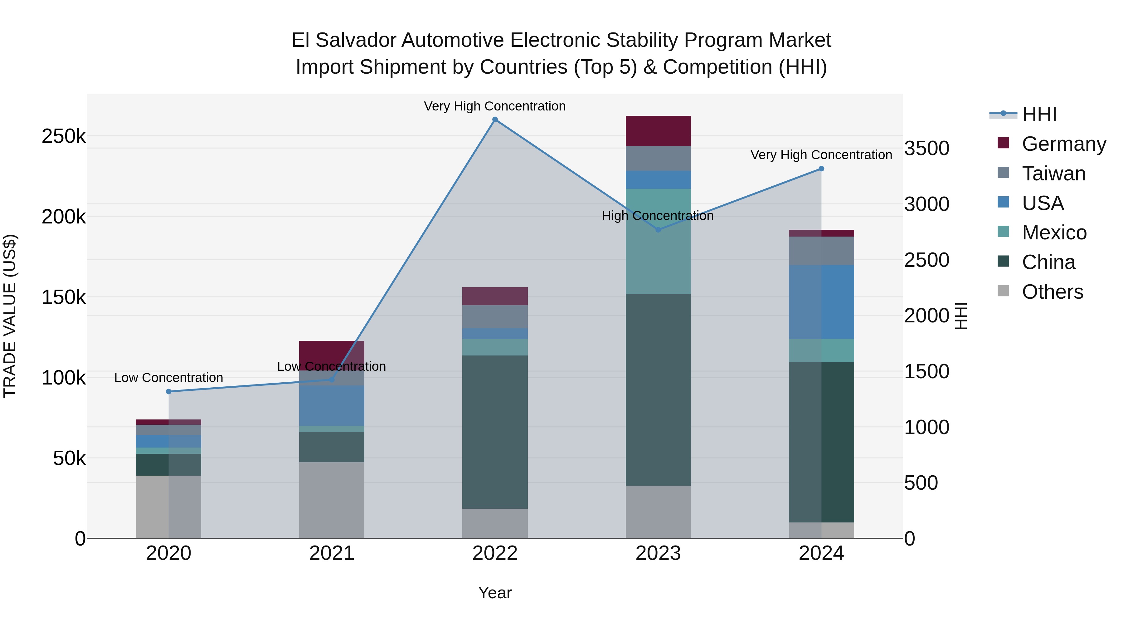 El Salvador Automotive Electronic Stability Program Market Top 5 Importing Countries and Market Competition (HHI) Analysis