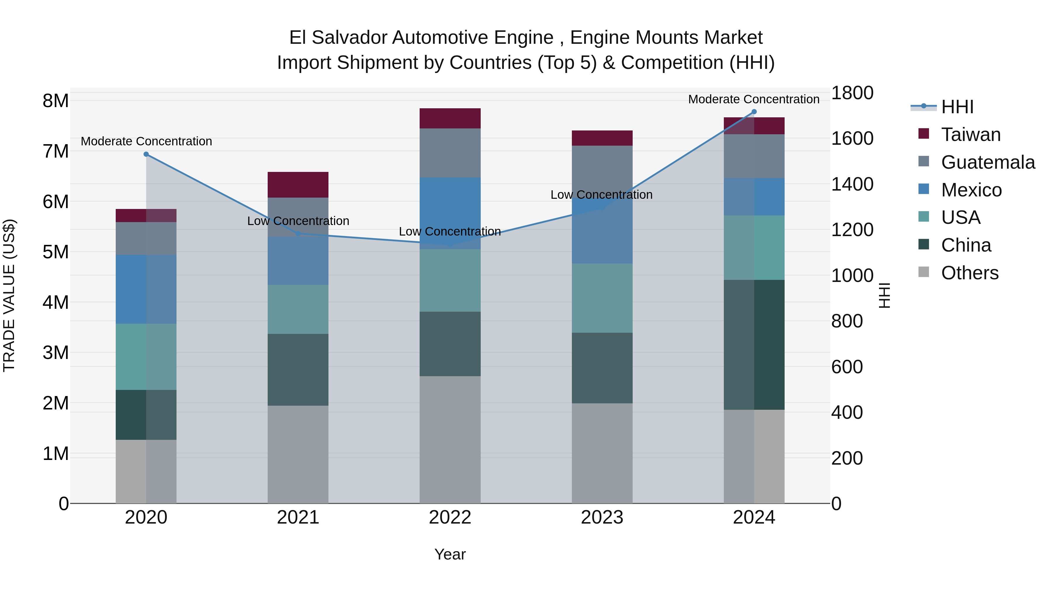 El Salvador Automotive Engine Engine Mounts Market Top 5 Importing Countries and Market Competition (HHI) Analysis