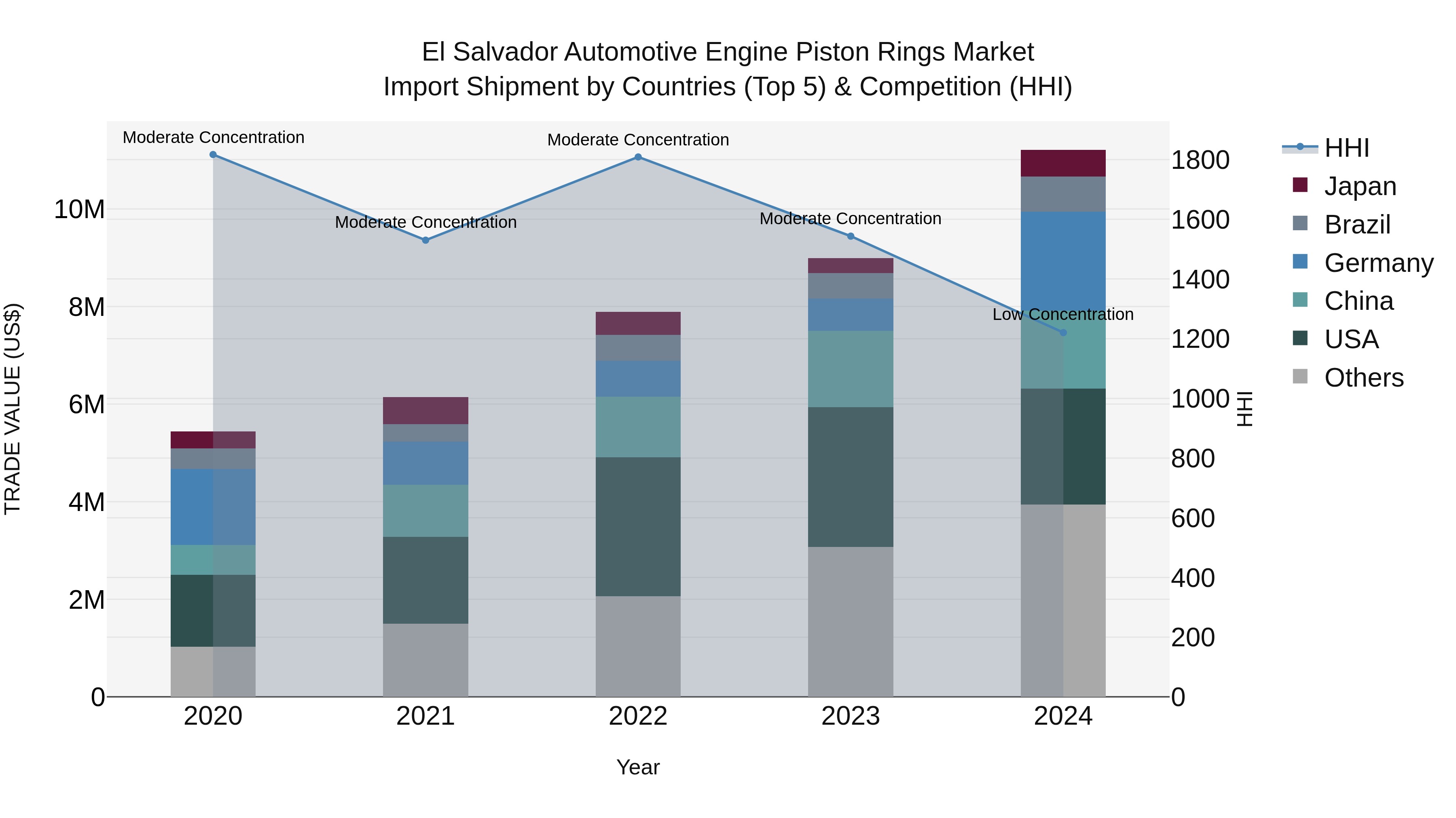 El Salvador Automotive Engine Piston Rings Market Top 5 Importing Countries and Market Competition (HHI) Analysis