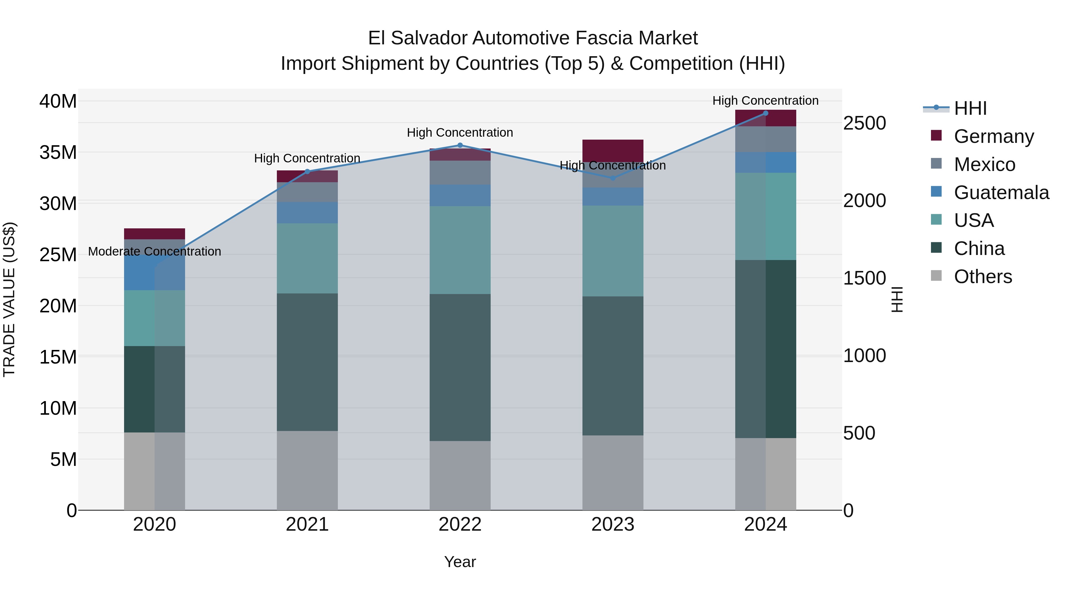 El Salvador Automotive Fascia Market Top 5 Importing Countries and Market Competition (HHI) Analysis