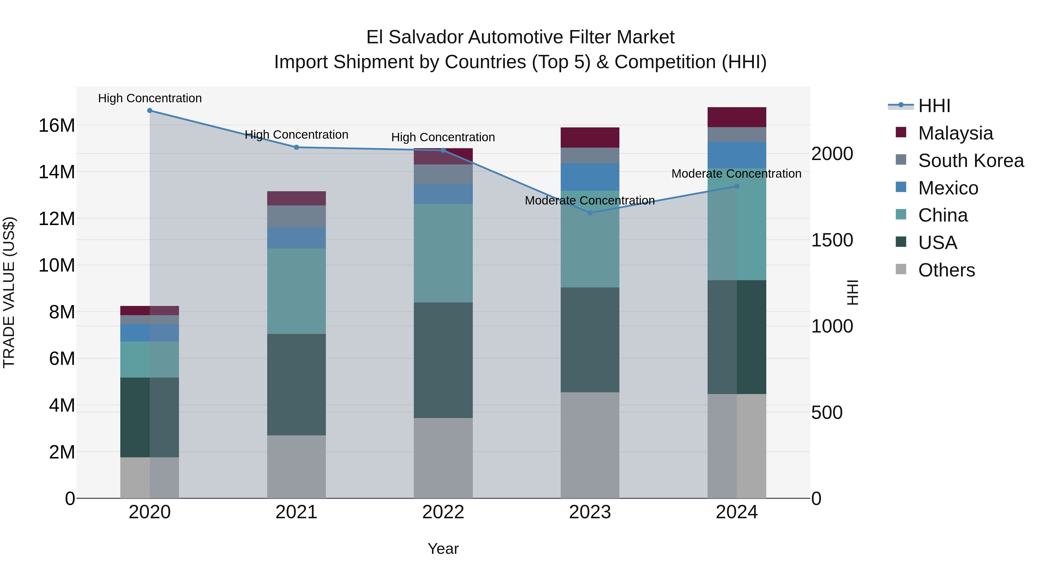 El Salvador Automotive Filter Market Top 5 Importing Countries and Market Competition (HHI) Analysis