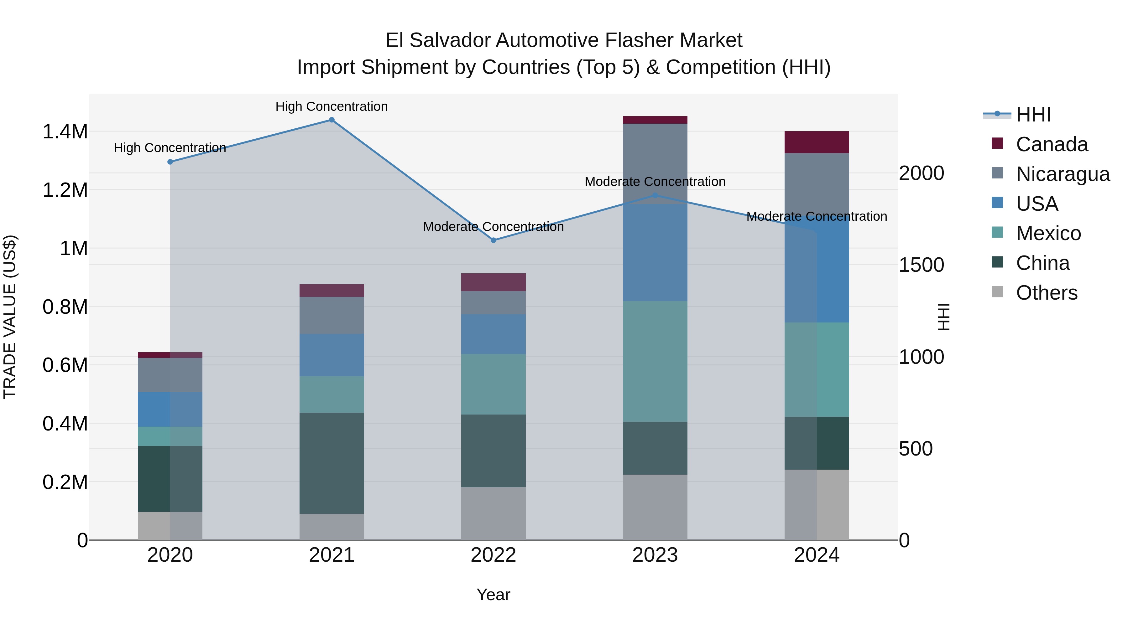 El Salvador Automotive Flasher Market Top 5 Importing Countries and Market Competition (HHI) Analysis