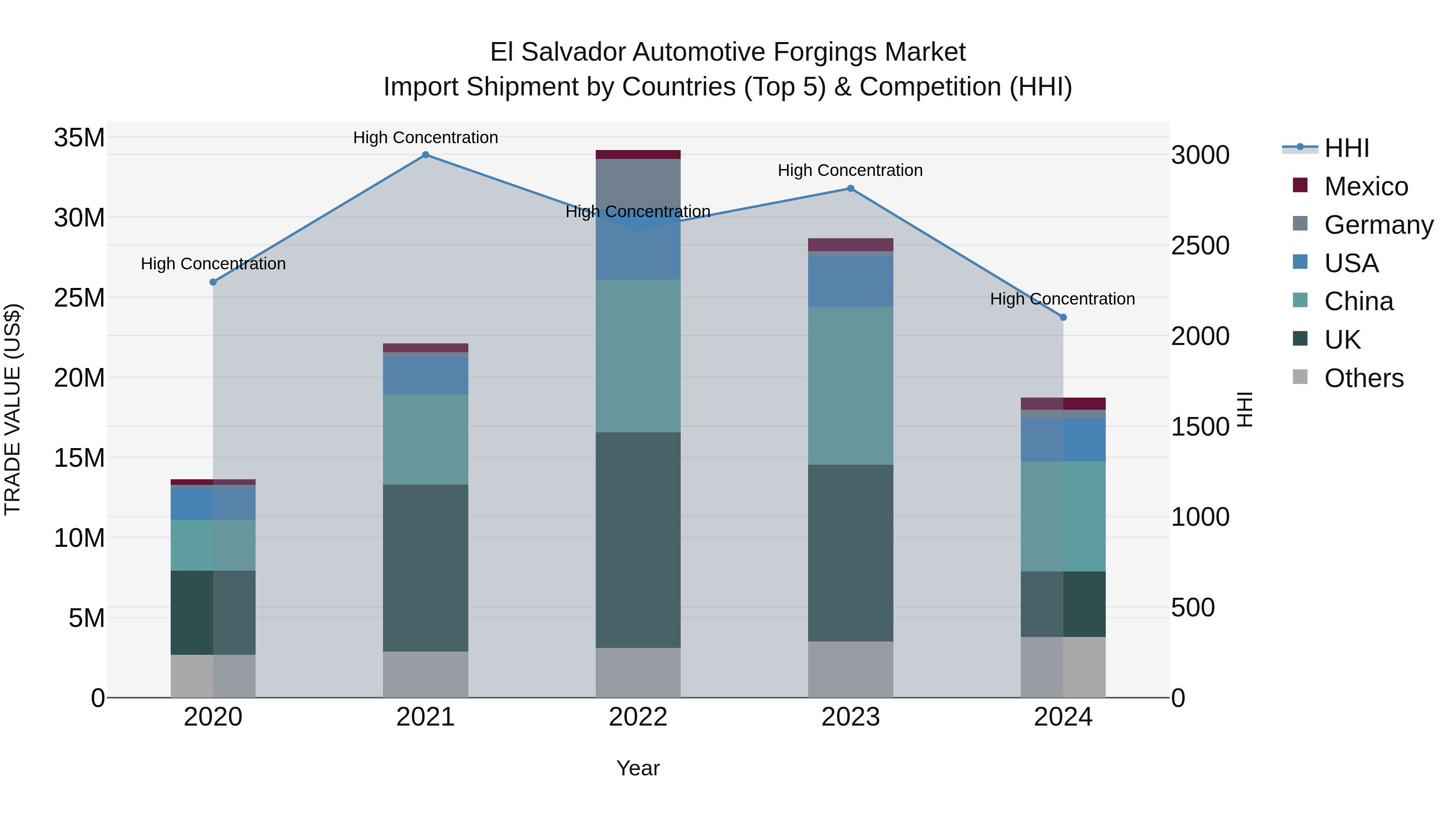 El Salvador Automotive Forgings Market Top 5 Importing Countries and Market Competition (HHI) Analysis