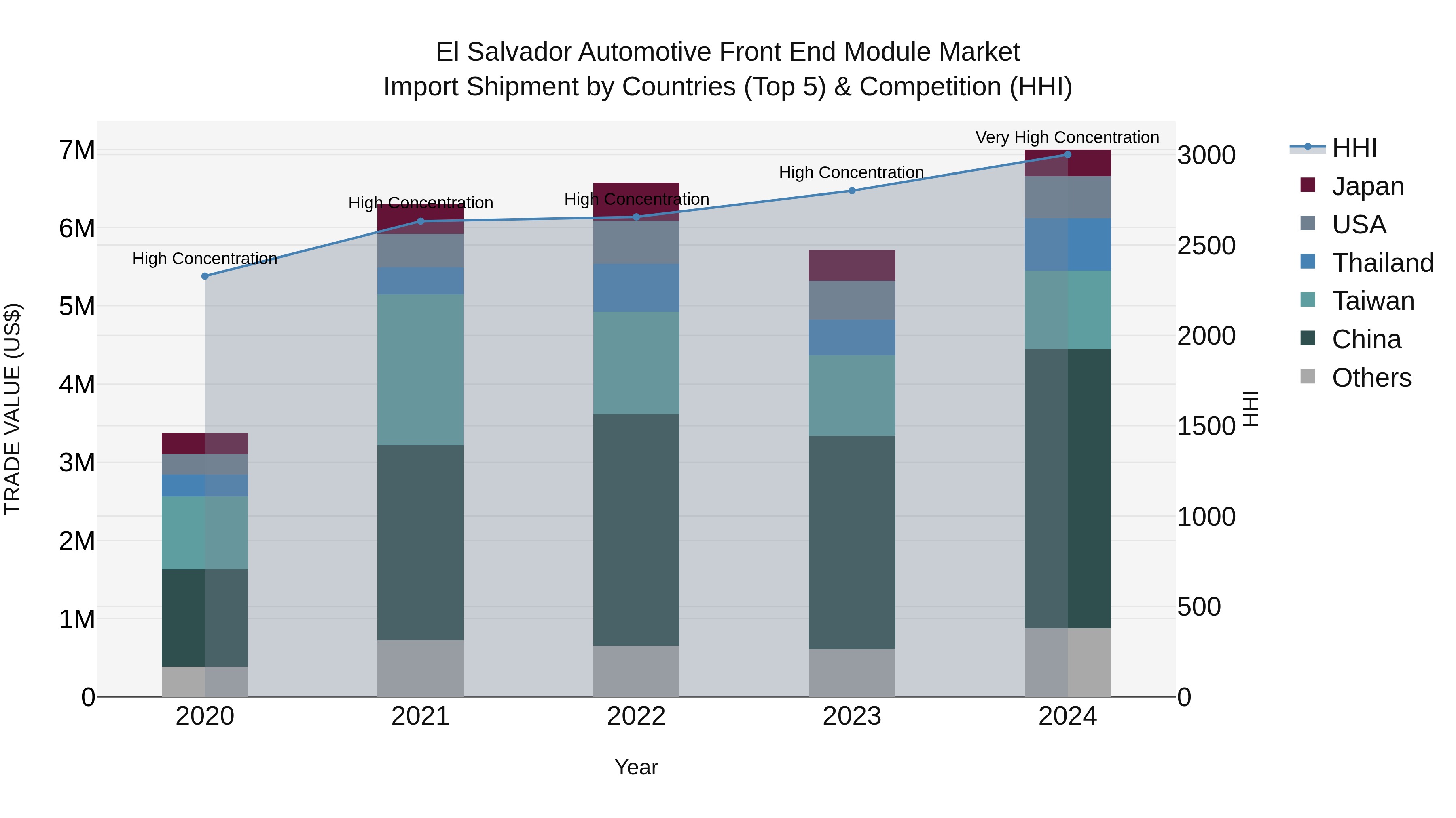 El Salvador Automotive Front End Module Market Top 5 Importing Countries and Market Competition (HHI) Analysis
