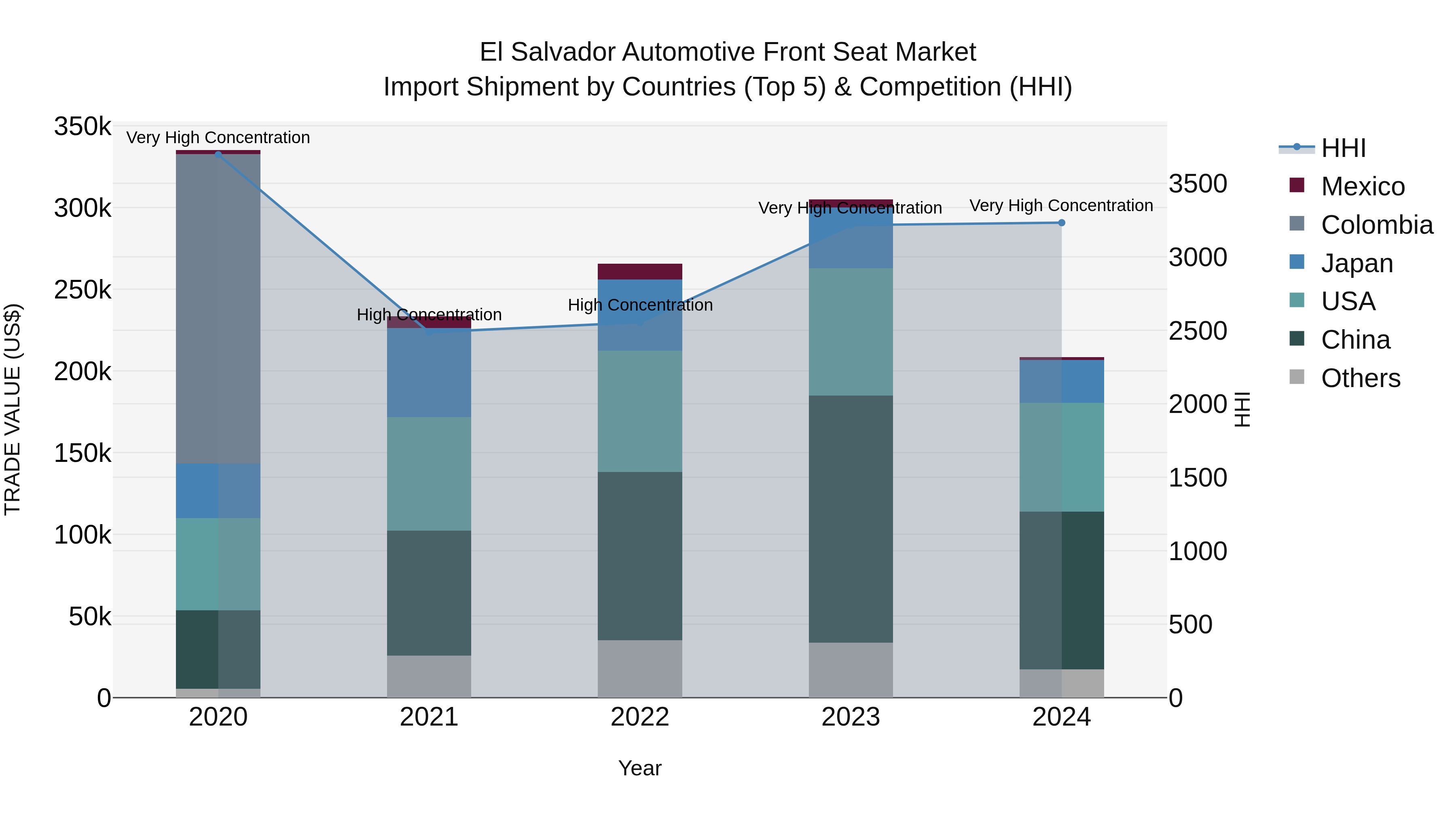 El Salvador Automotive Front Seat Market Top 5 Importing Countries and Market Competition (HHI) Analysis