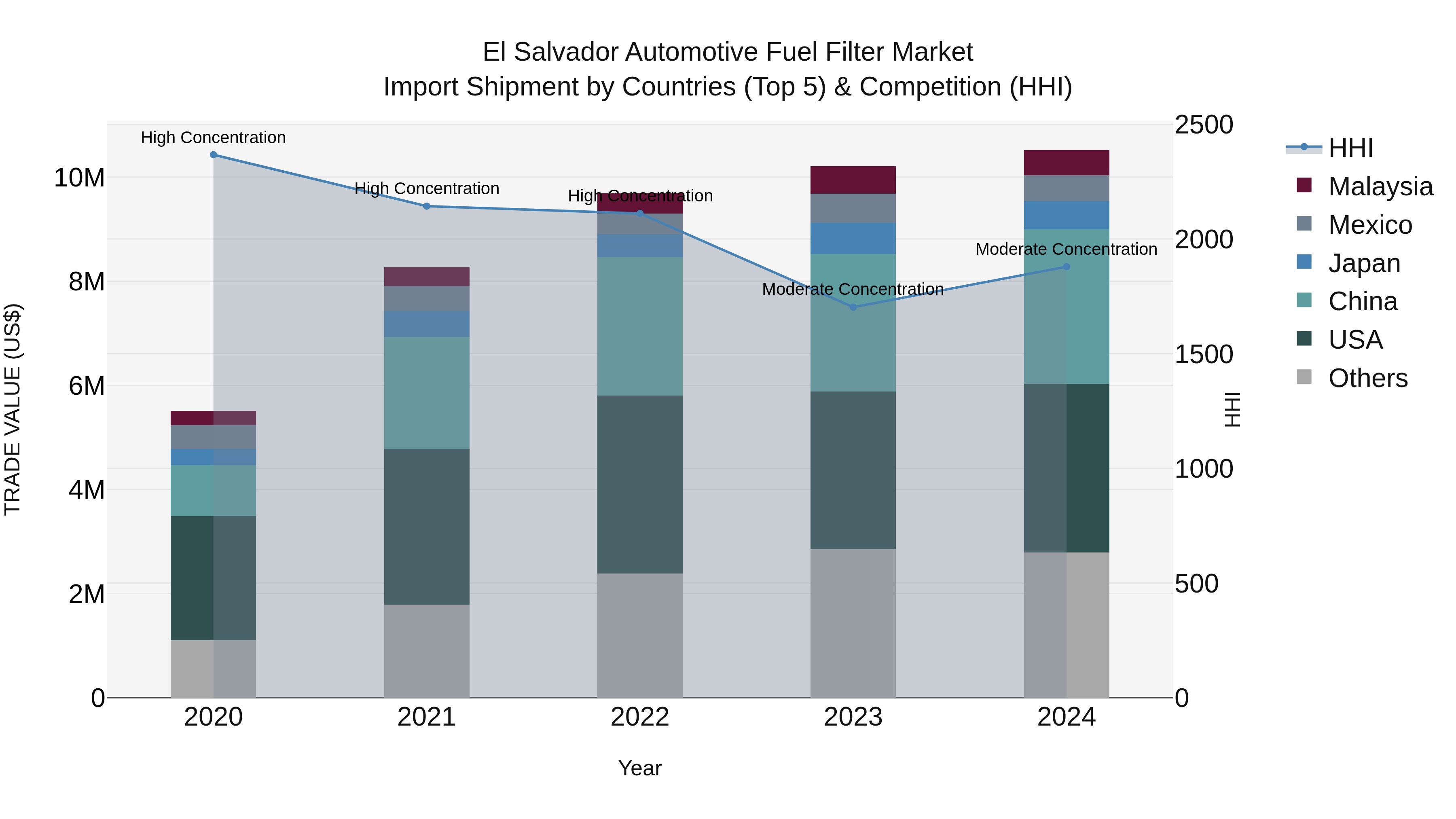El Salvador Automotive Fuel Filter Market Top 5 Importing Countries and Market Competition (HHI) Analysis