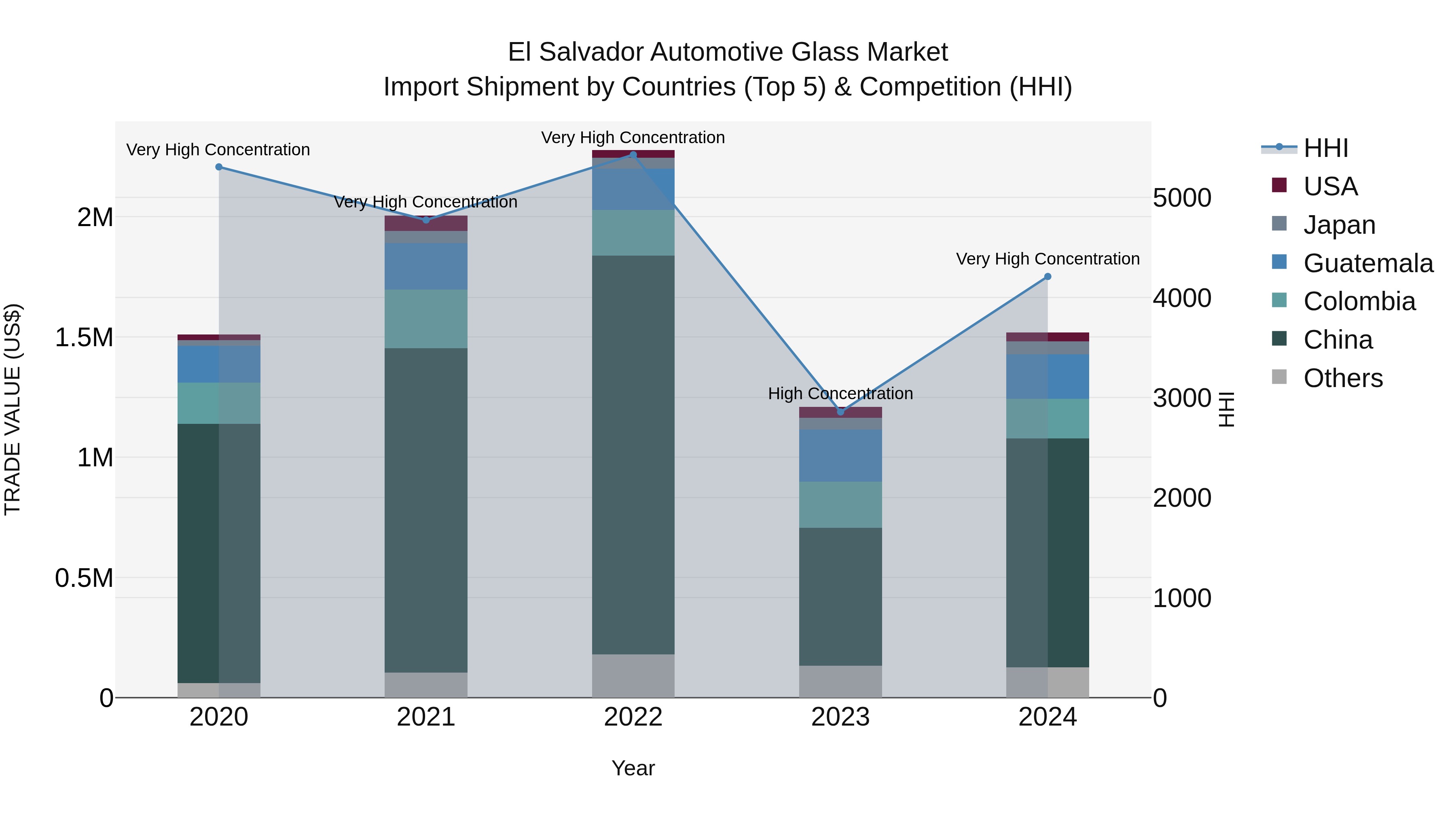 El Salvador Automotive Glass Market Top 5 Importing Countries and Market Competition (HHI) Analysis