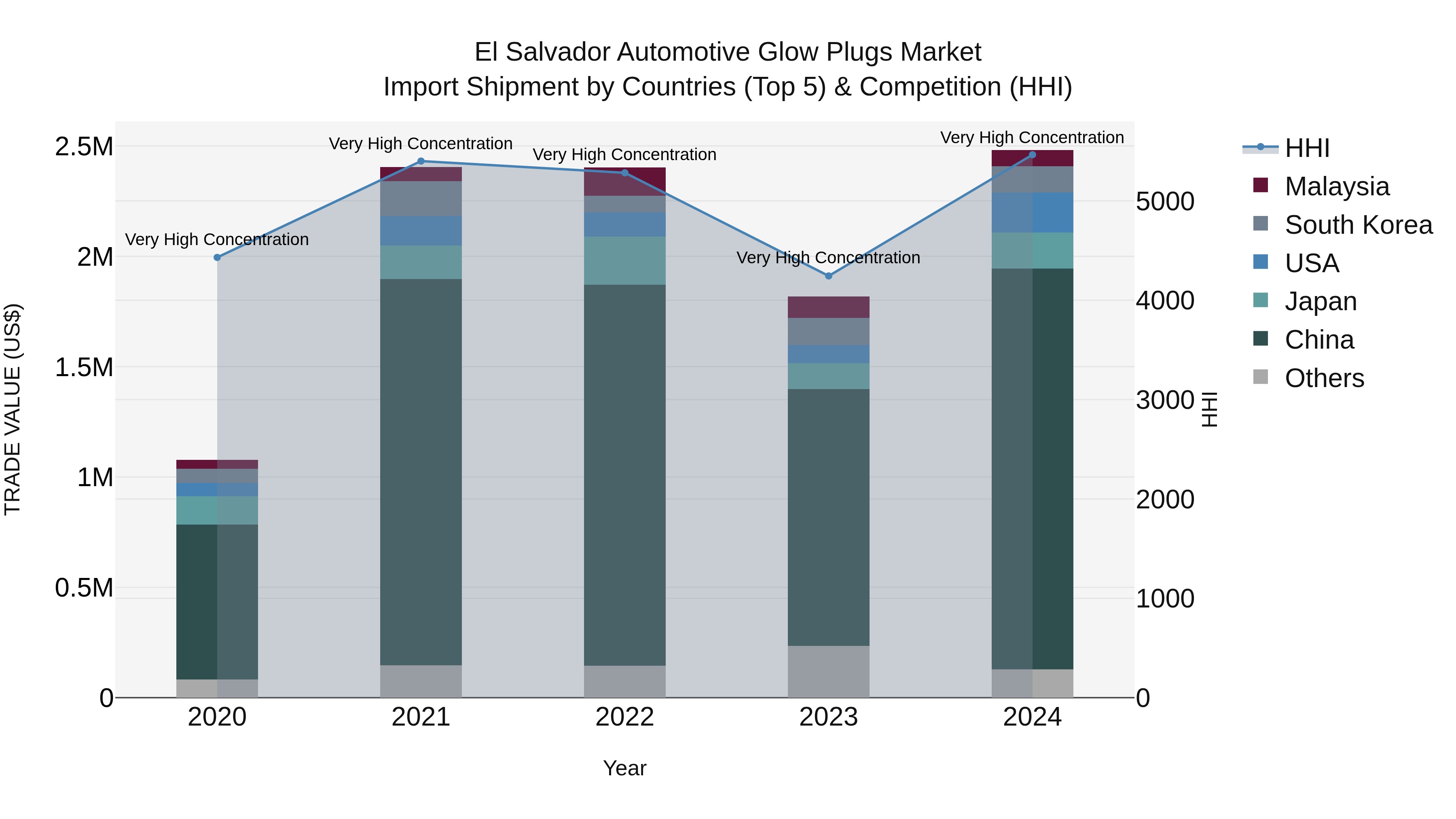 El Salvador Automotive Glow Plugs Market Top 5 Importing Countries and Market Competition (HHI) Analysis