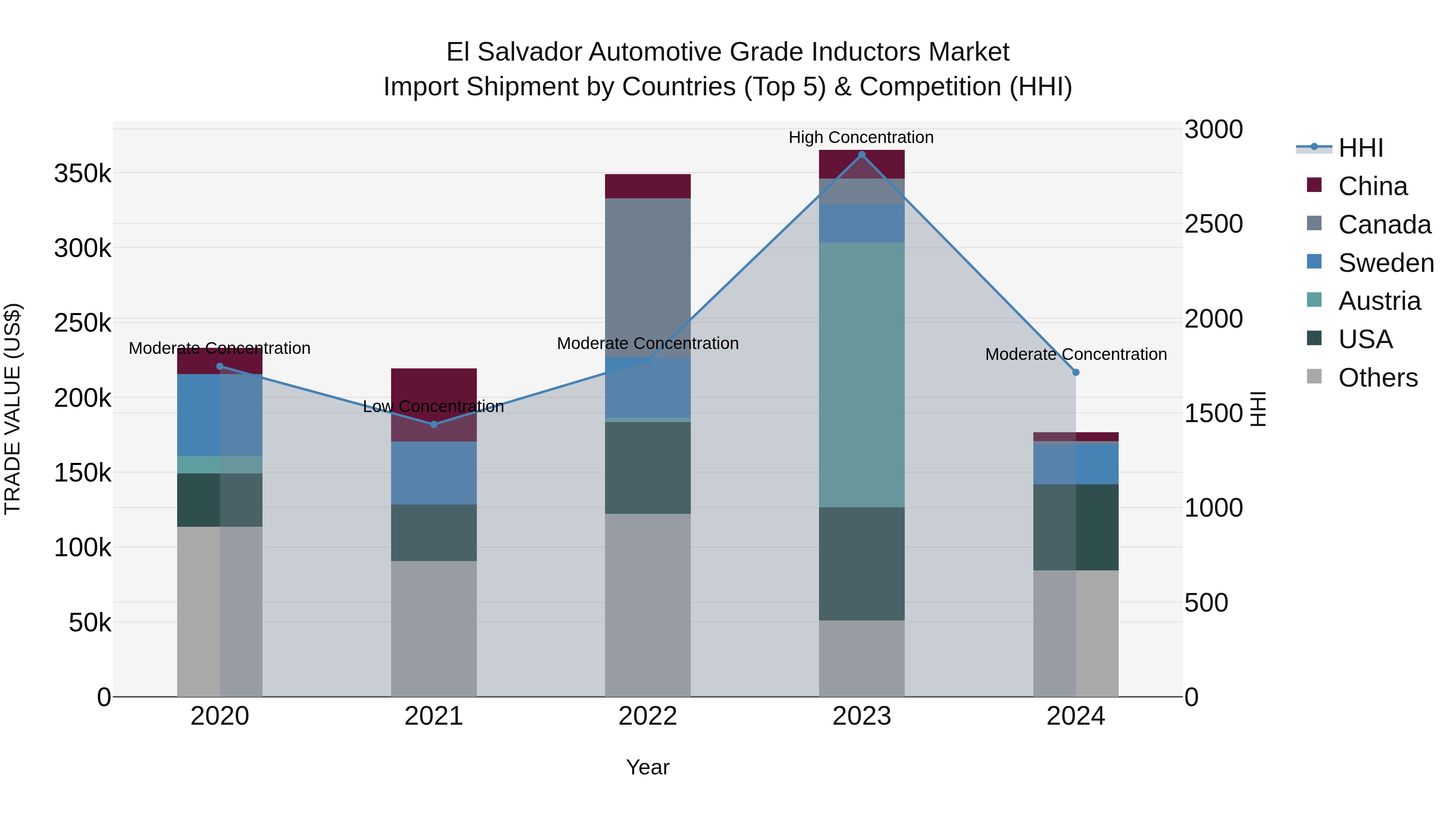 El Salvador Automotive Grade Inductors Market Top 5 Importing Countries and Market Competition (HHI) Analysis