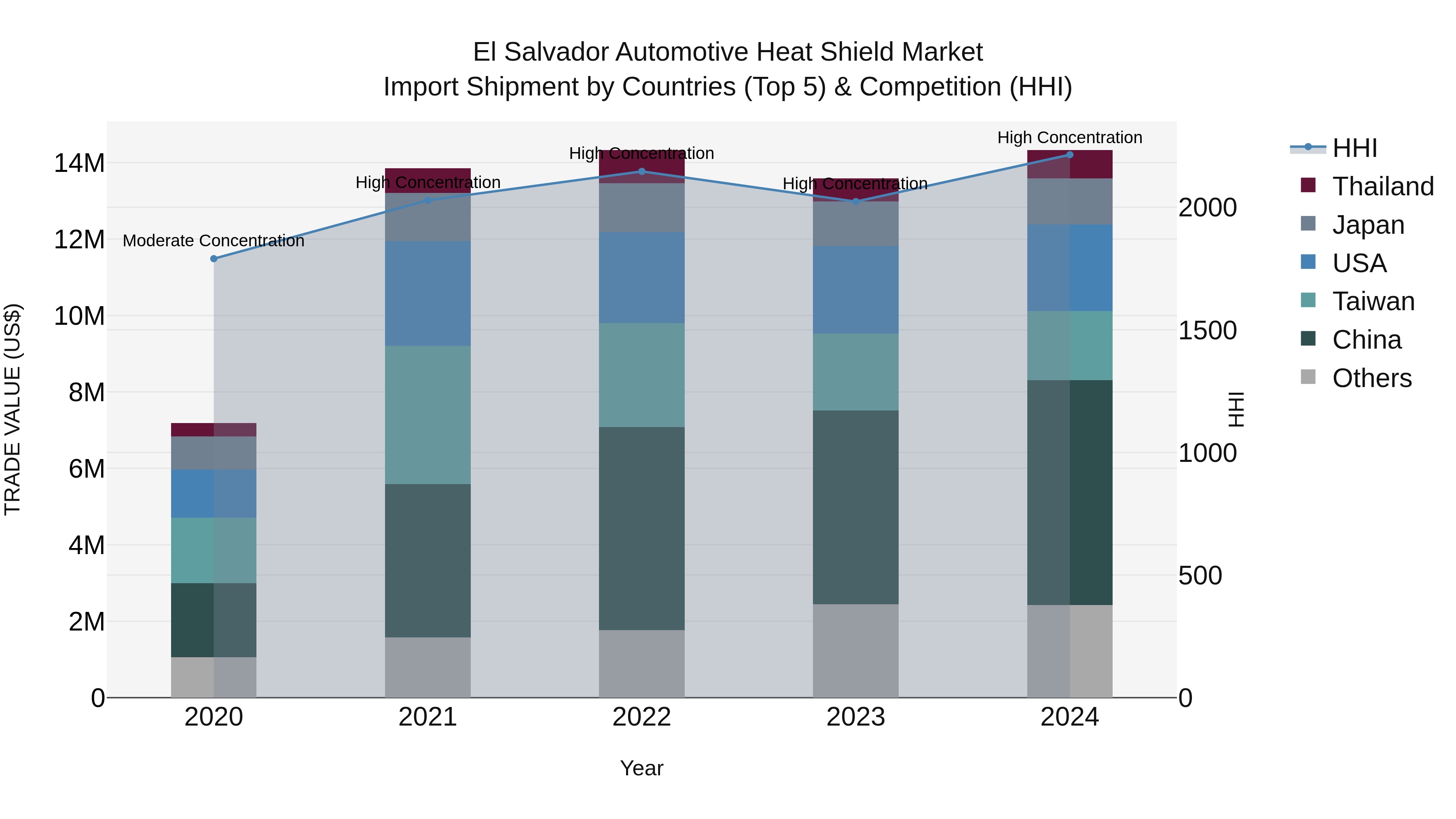El Salvador Automotive Heat Shield Market Top 5 Importing Countries and Market Competition (HHI) Analysis