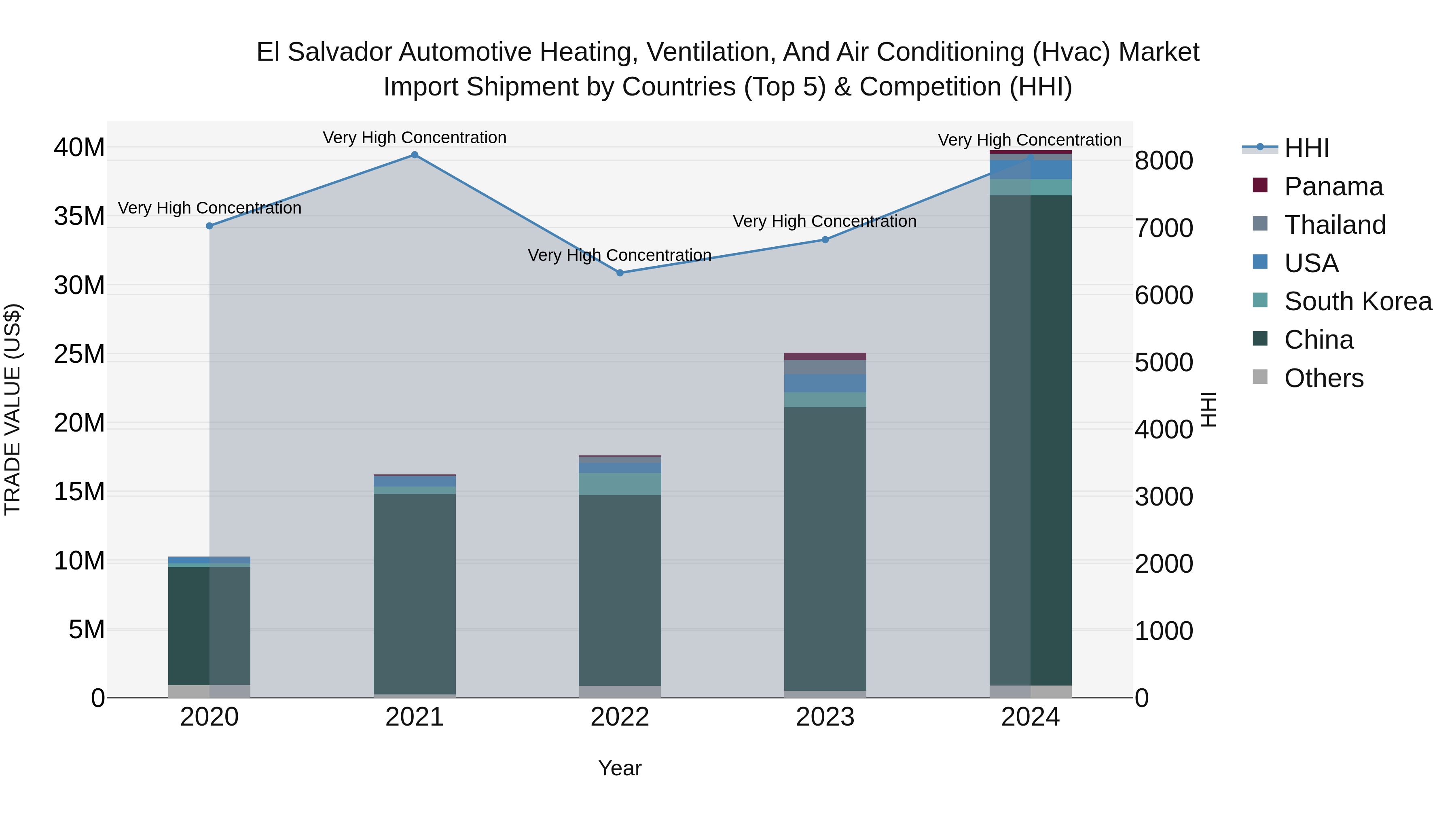 El Salvador Automotive Heating Ventilation And Air Conditioning Hvac Market Top 5 Importing Countries and Market Competition (HHI) Analysis