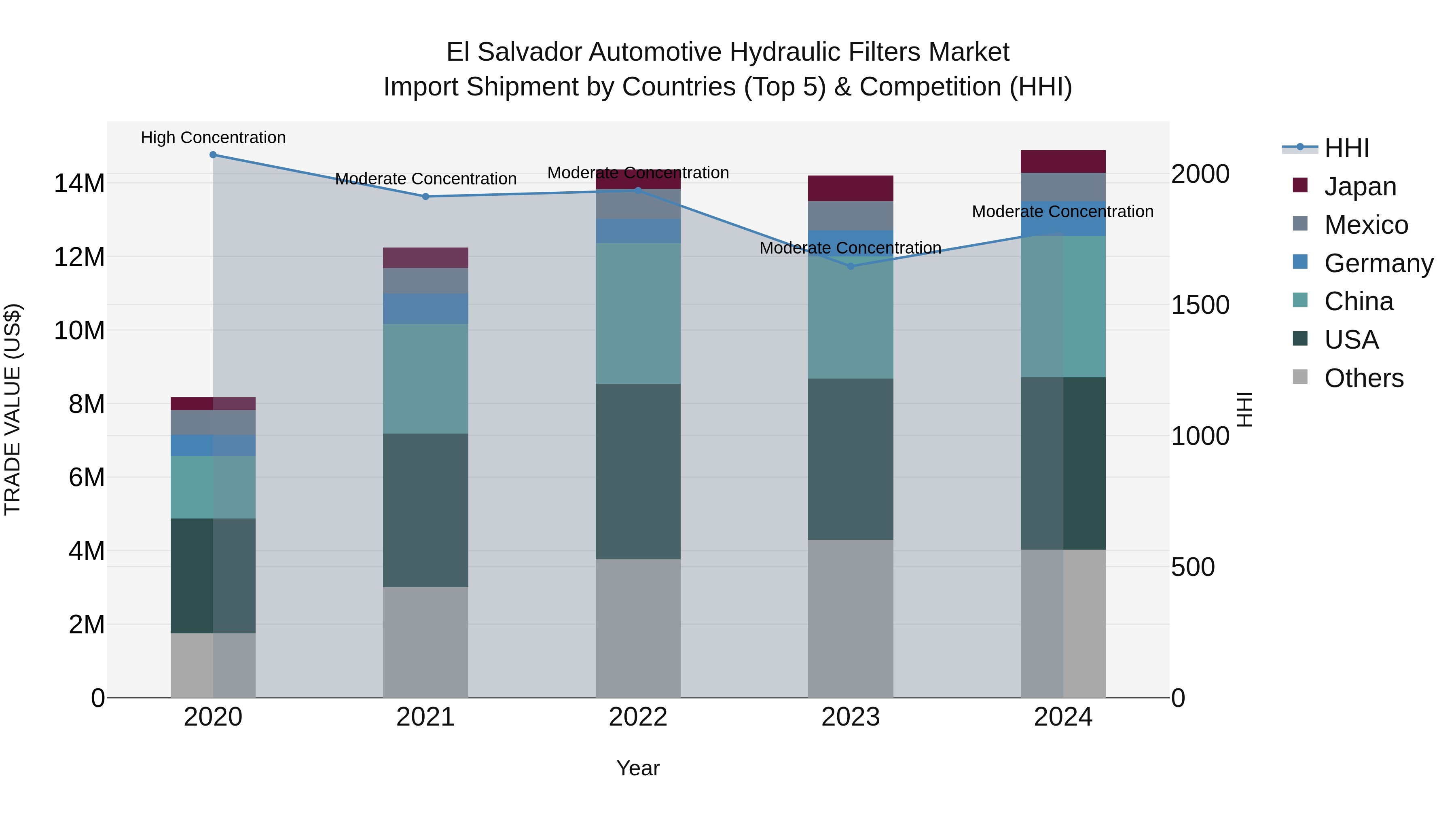 El Salvador Automotive Hydraulic Filters Market Top 5 Importing Countries and Market Competition (HHI) Analysis