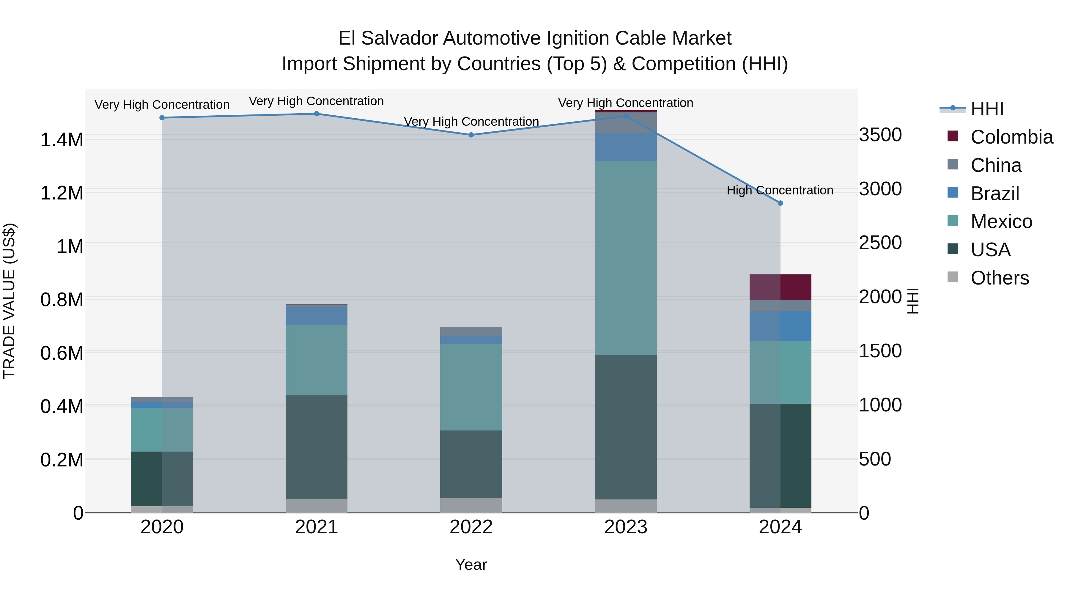 El Salvador Automotive Ignition Cable Market Top 5 Importing Countries and Market Competition (HHI) Analysis