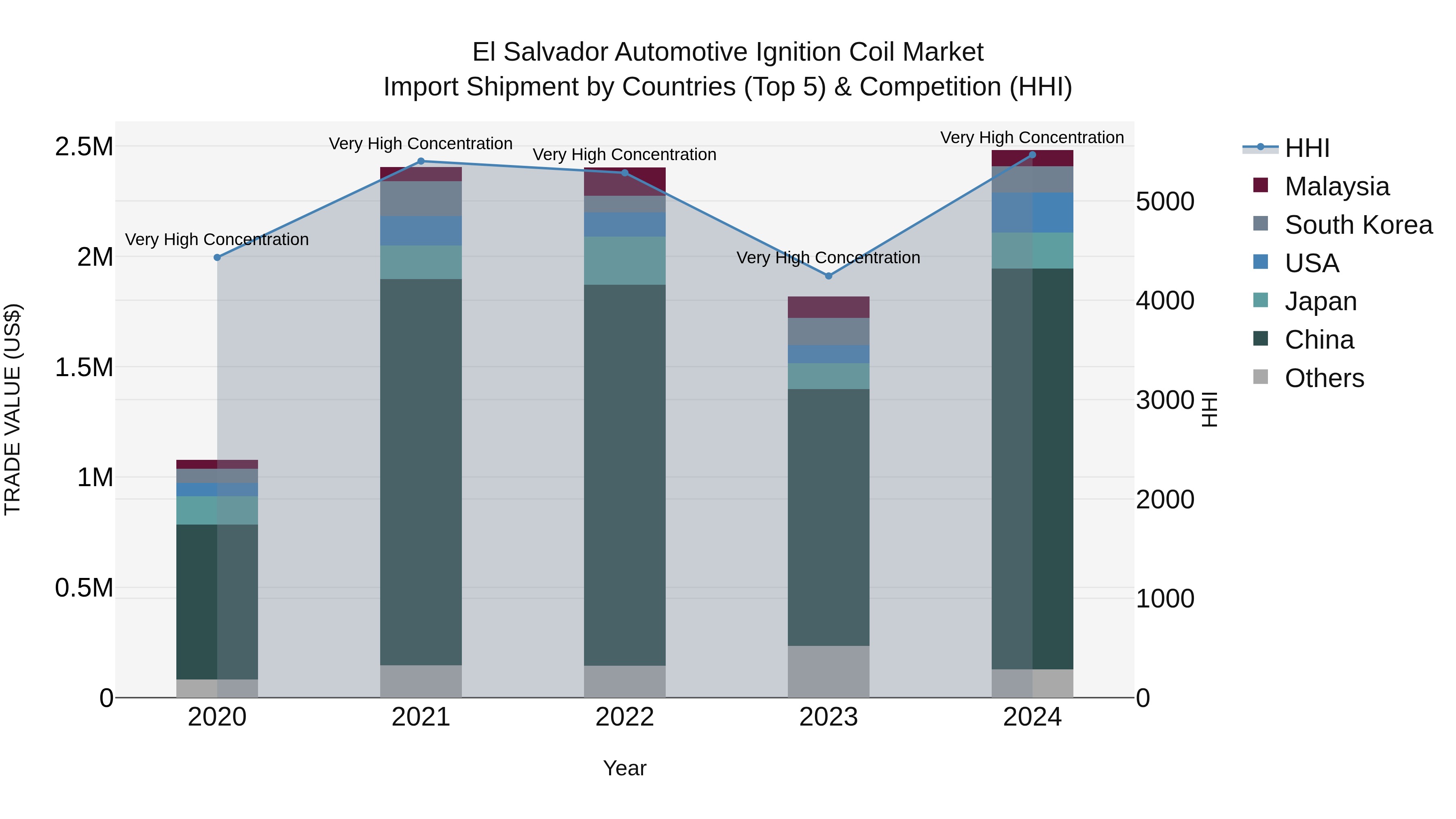 El Salvador Automotive Ignition Coil Market Top 5 Importing Countries and Market Competition (HHI) Analysis
