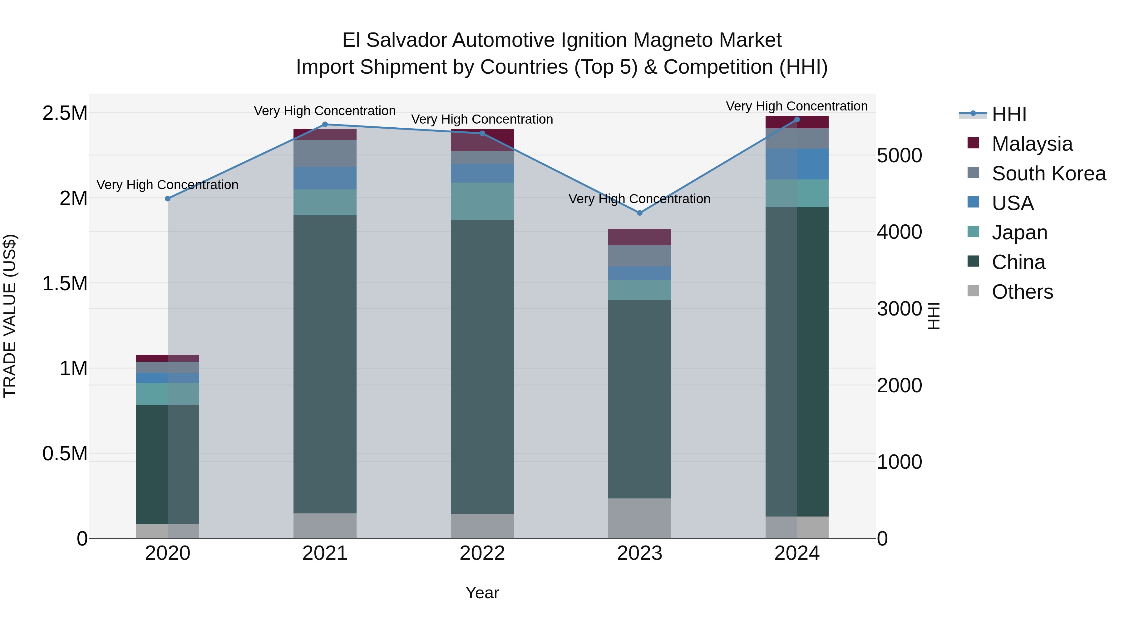 El Salvador Automotive Ignition Magneto Market Top 5 Importing Countries and Market Competition (HHI) Analysis