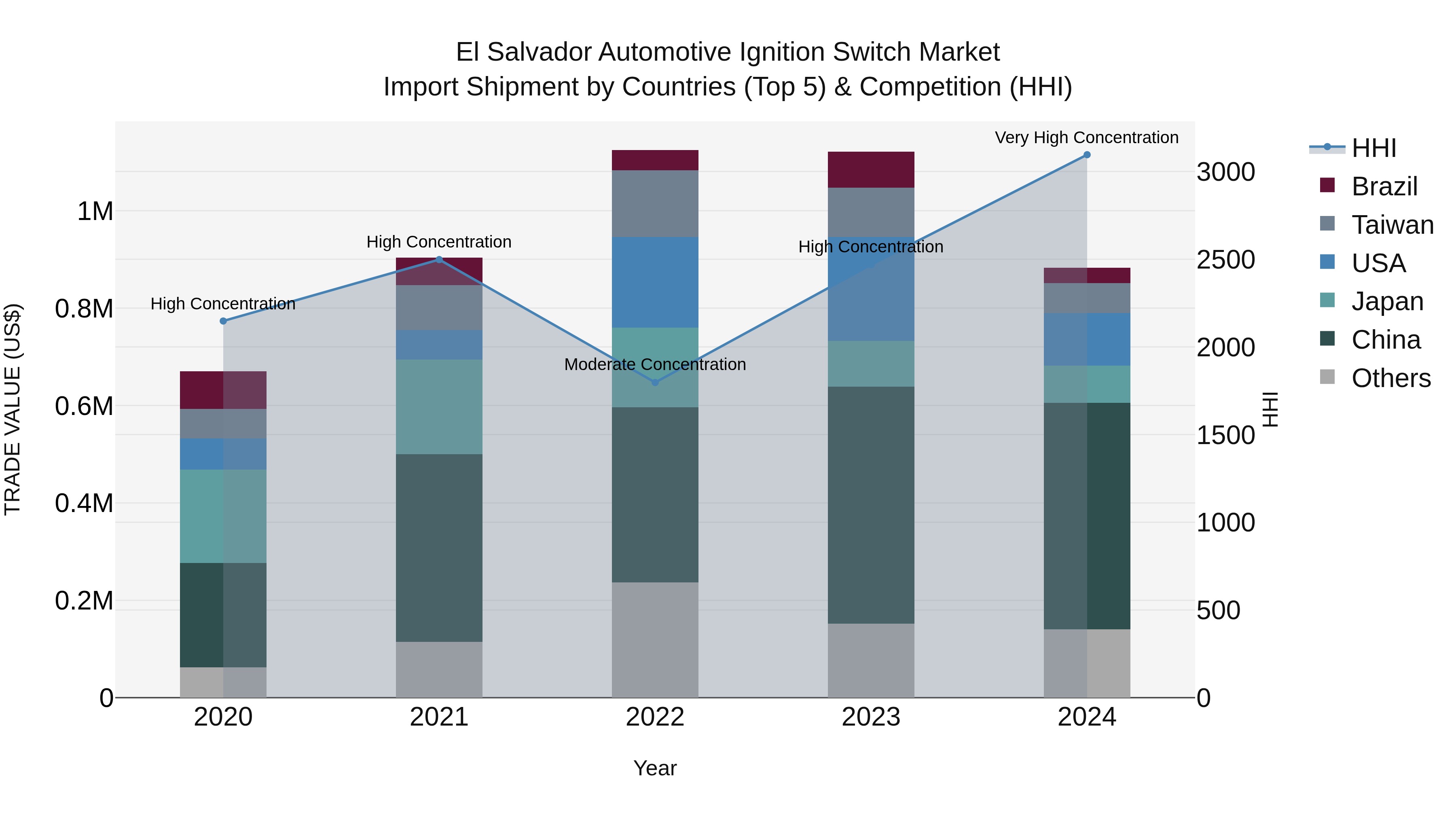 El Salvador Automotive Ignition Switch Market Top 5 Importing Countries and Market Competition (HHI) Analysis