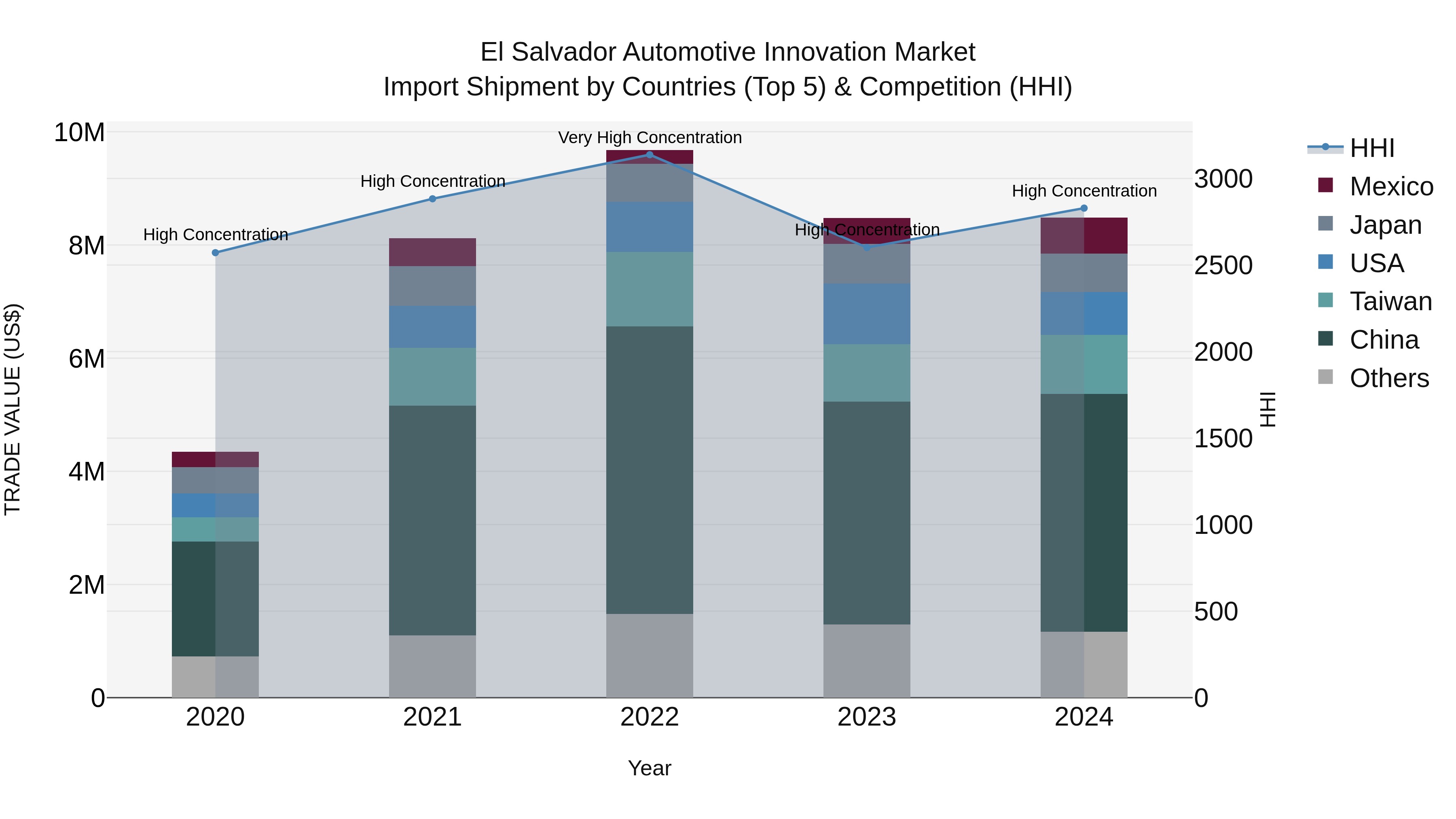 El Salvador Automotive Innovation Market Top 5 Importing Countries and Market Competition (HHI) Analysis