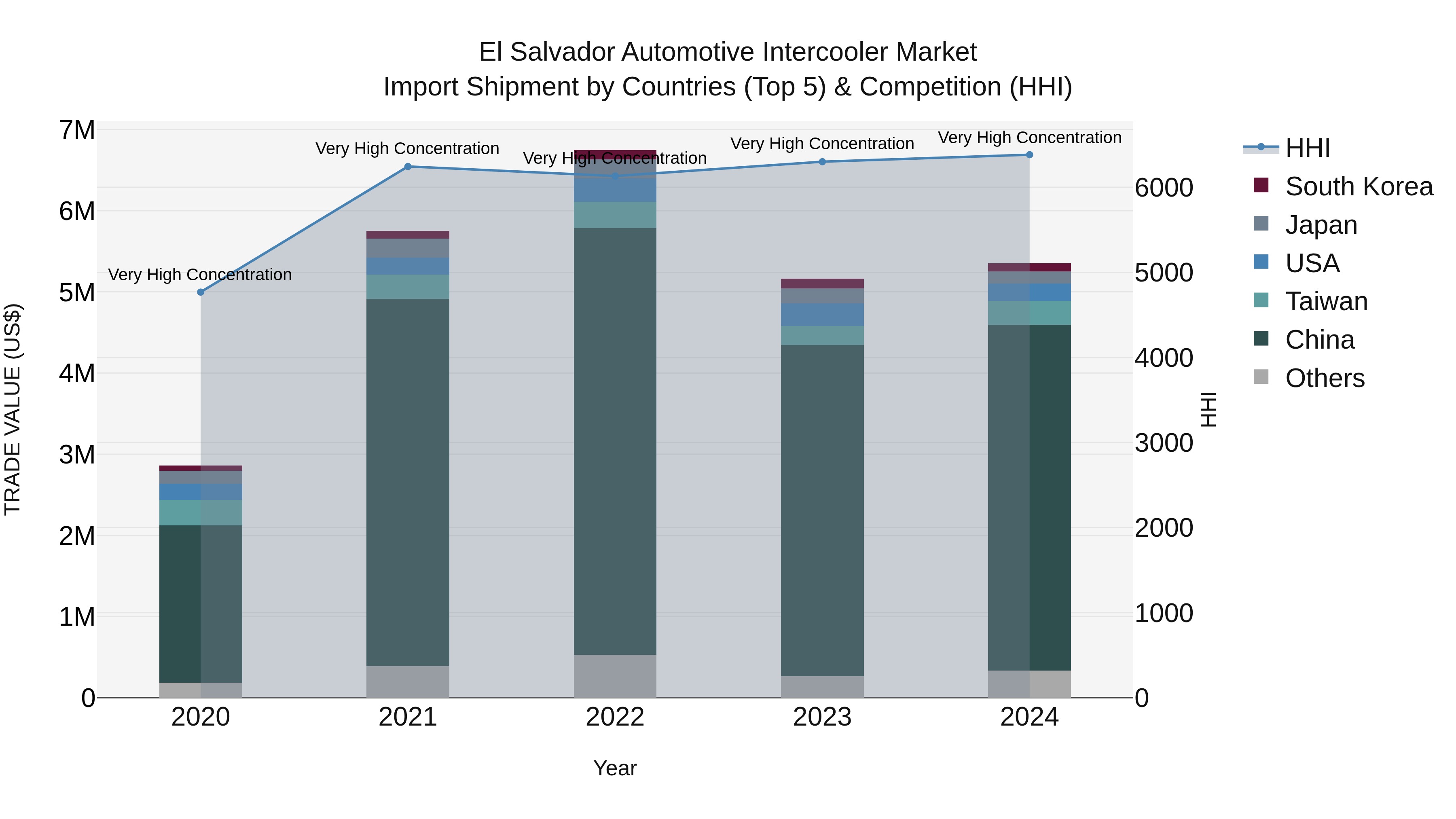 El Salvador Automotive Intercooler Market Top 5 Importing Countries and Market Competition (HHI) Analysis
