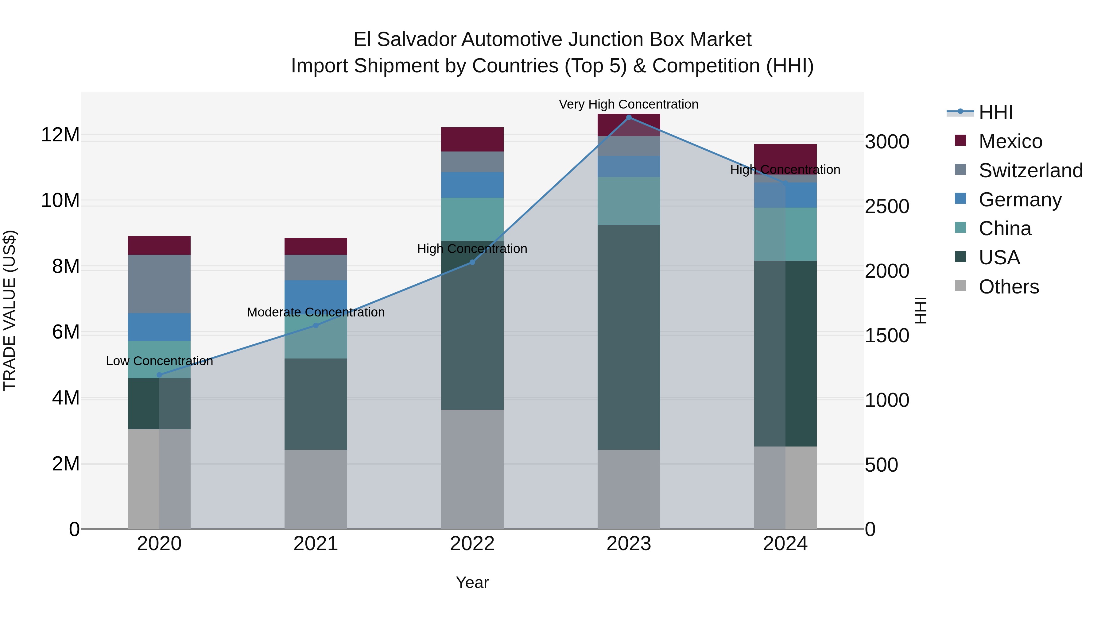 El Salvador Automotive Junction Box Market Top 5 Importing Countries and Market Competition (HHI) Analysis