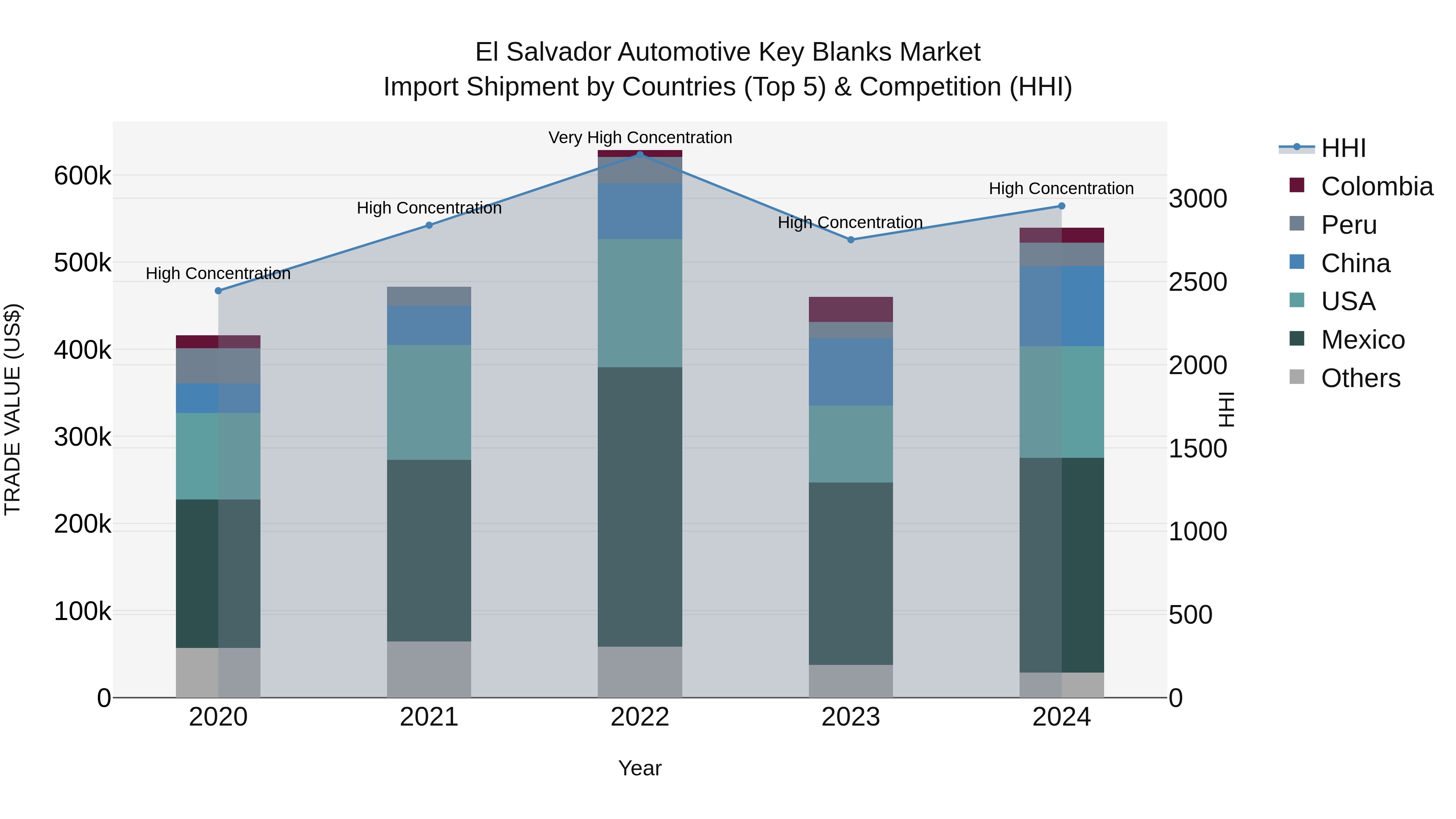 El Salvador Automotive Key Blanks Market Top 5 Importing Countries and Market Competition (HHI) Analysis