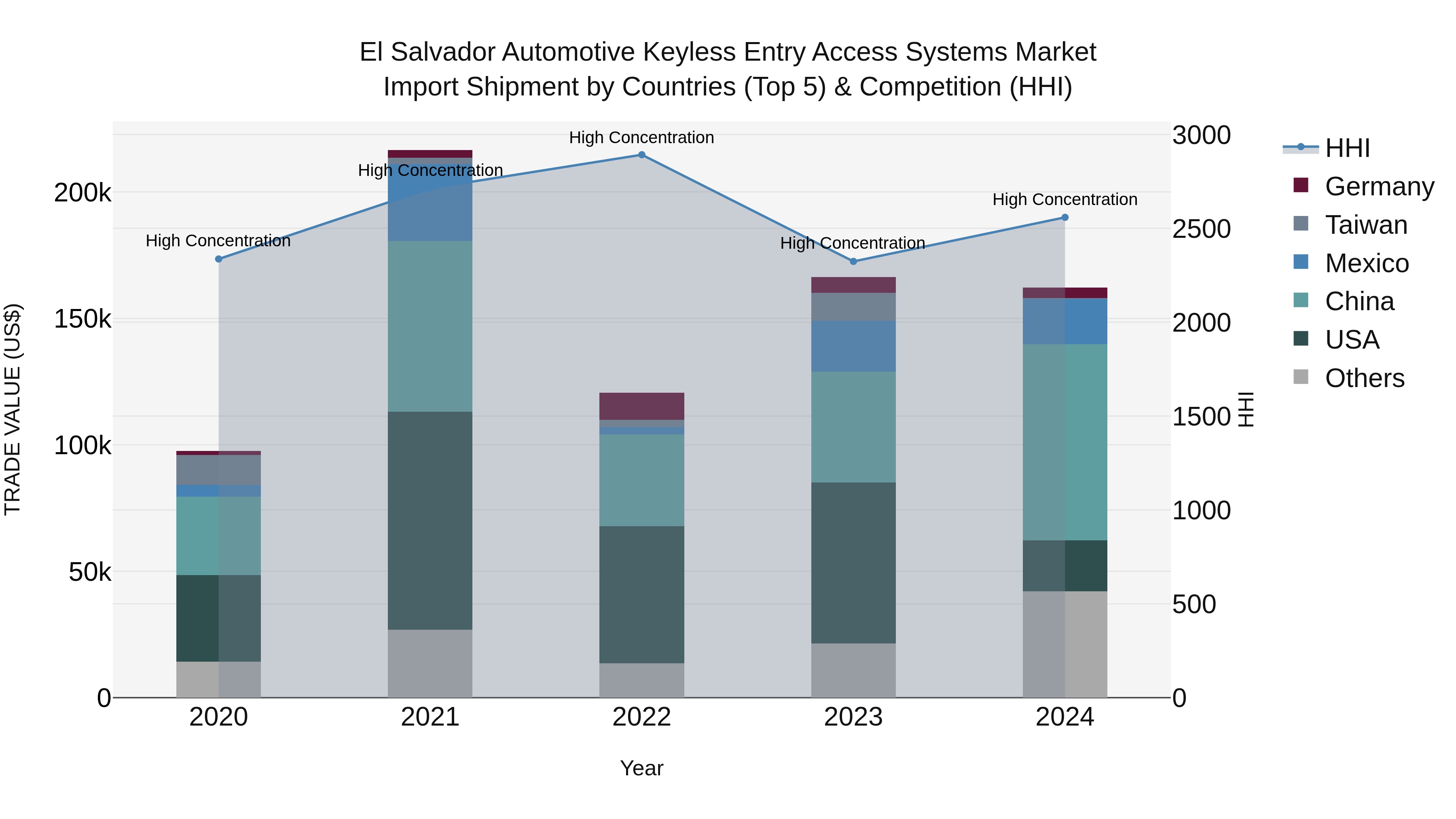 El Salvador Automotive Keyless Entry Access Systems Market Top 5 Importing Countries and Market Competition (HHI) Analysis