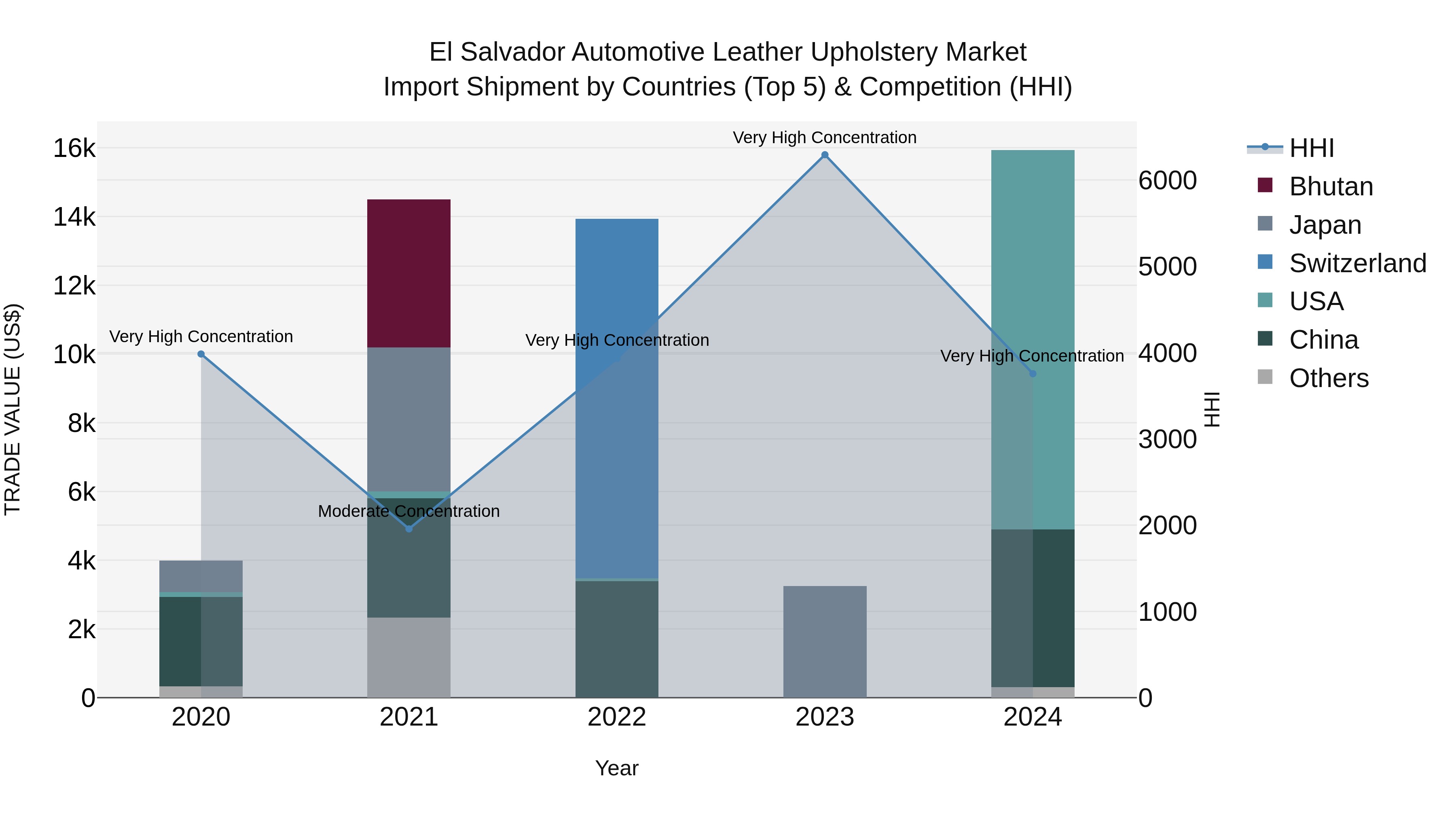 El Salvador Automotive Leather Upholstery Market Top 5 Importing Countries and Market Competition (HHI) Analysis