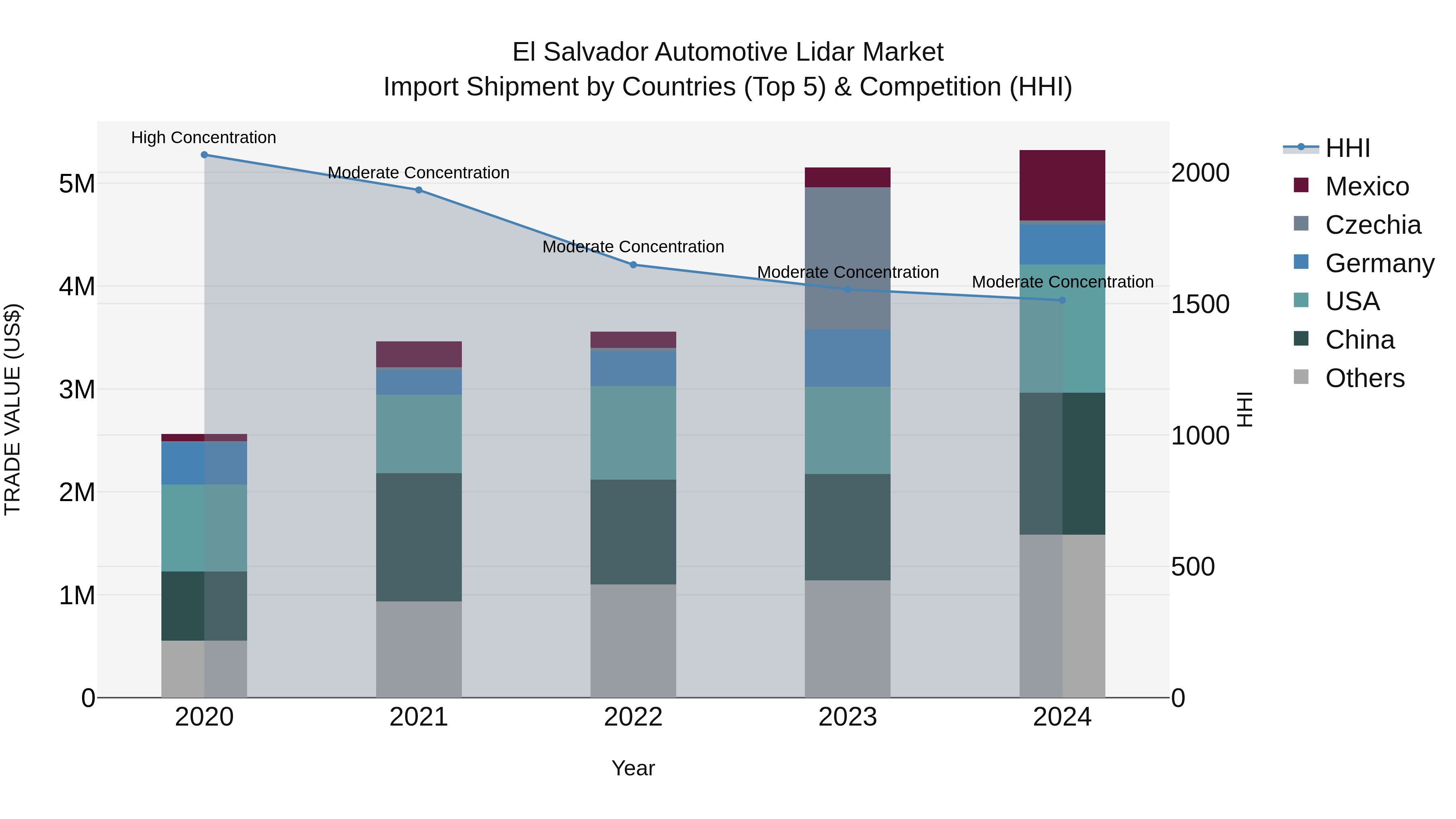 El Salvador Automotive Lidar Market Top 5 Importing Countries and Market Competition (HHI) Analysis
