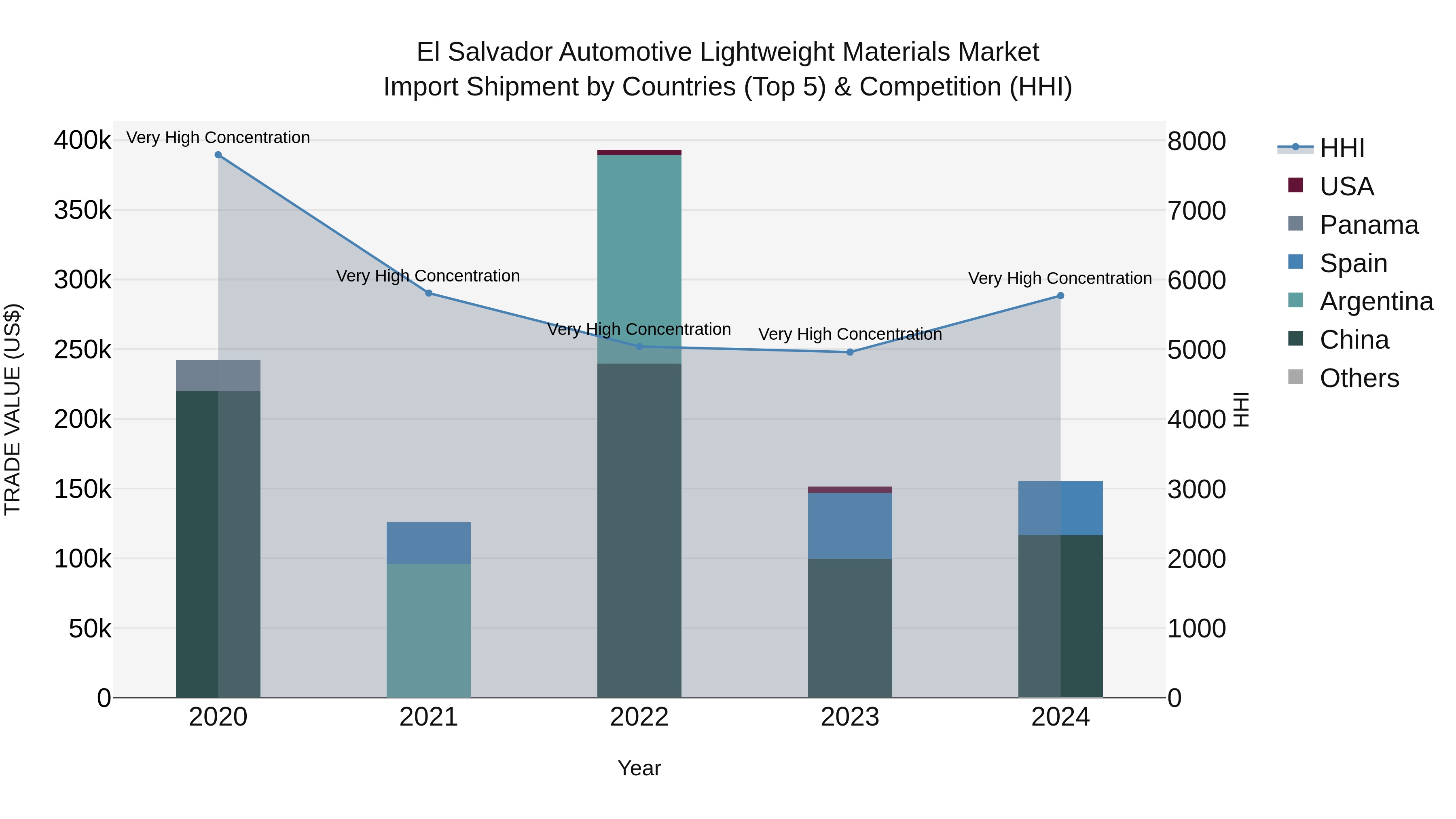 El Salvador Automotive Lightweight Materials Market Top 5 Importing Countries and Market Competition (HHI) Analysis