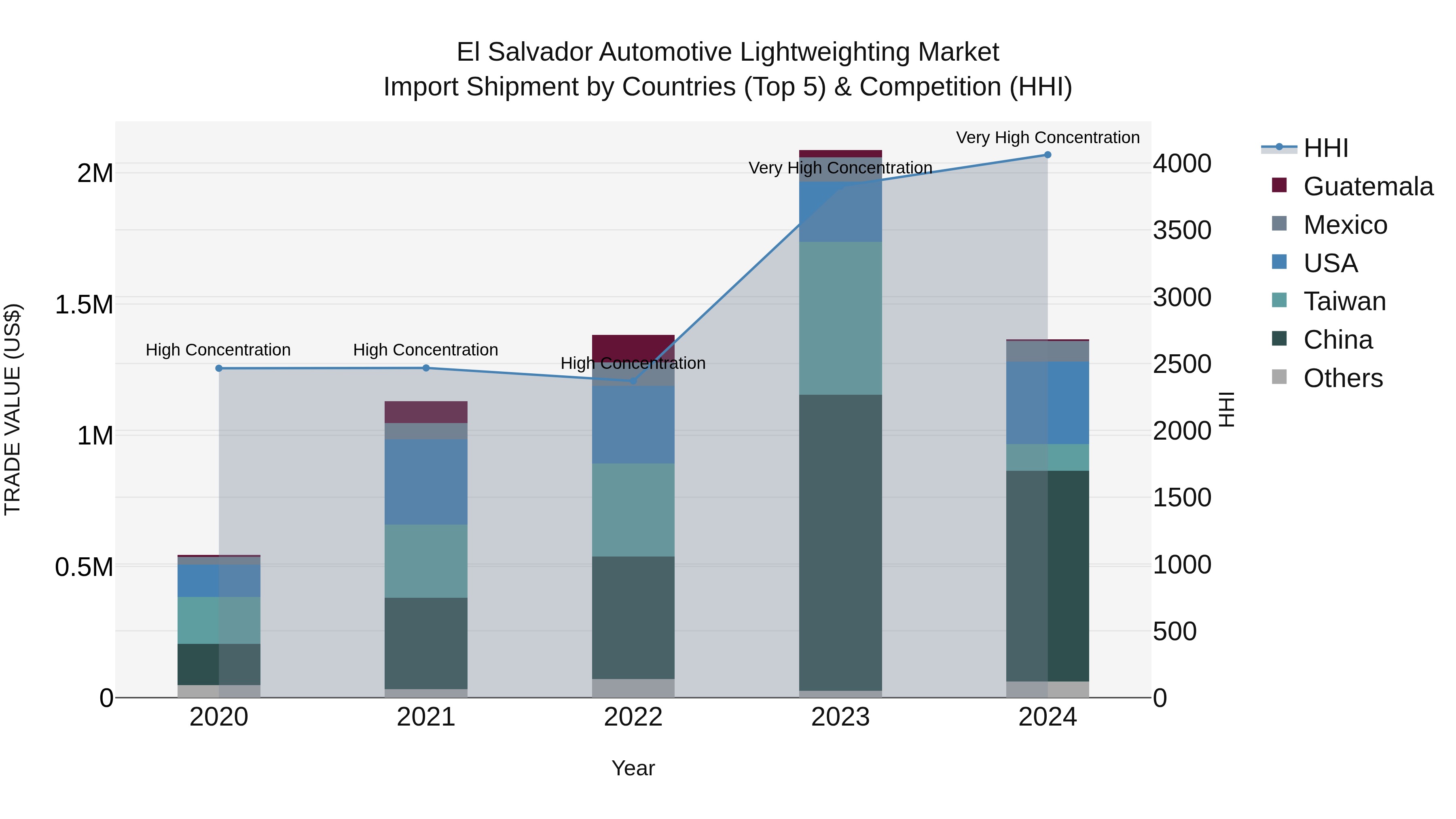 El Salvador Automotive Lightweighting Market Top 5 Importing Countries and Market Competition (HHI) Analysis