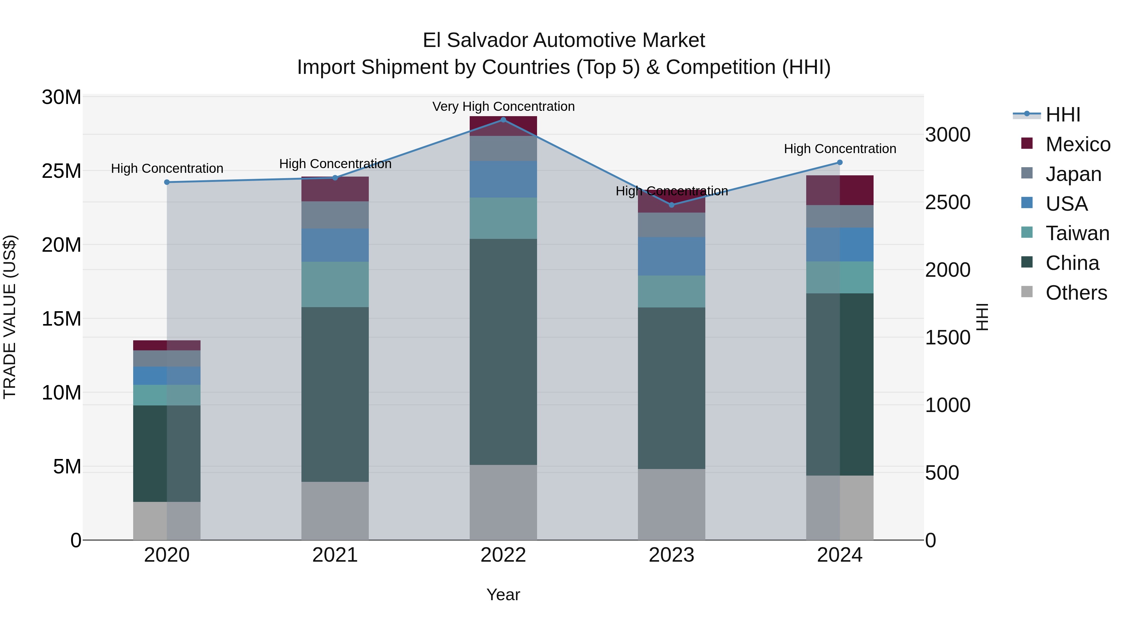 El Salvador Automotive Market Top 5 Importing Countries and Market Competition (HHI) Analysis