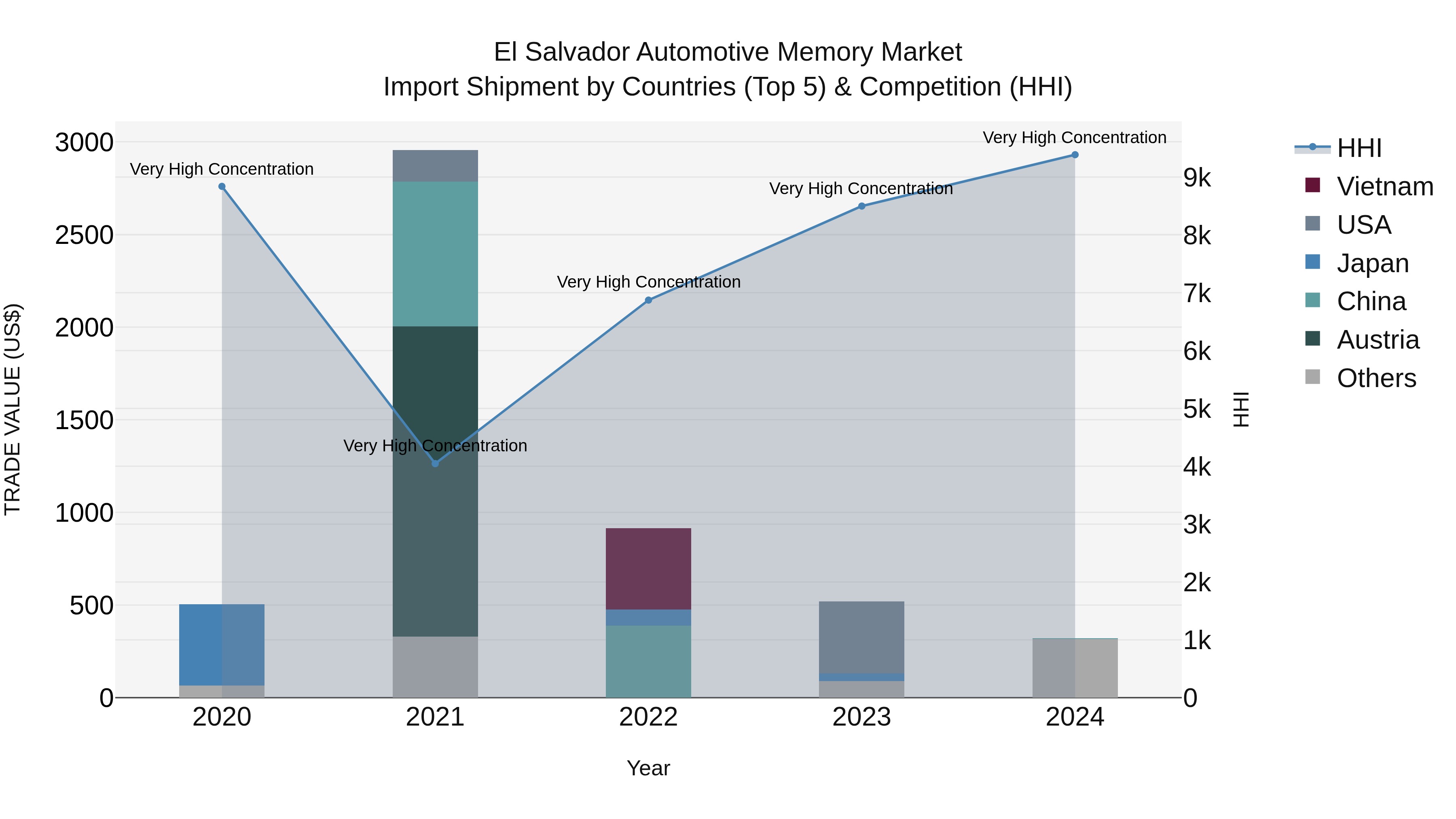 El Salvador Automotive Memory Market Top 5 Importing Countries and Market Competition (HHI) Analysis