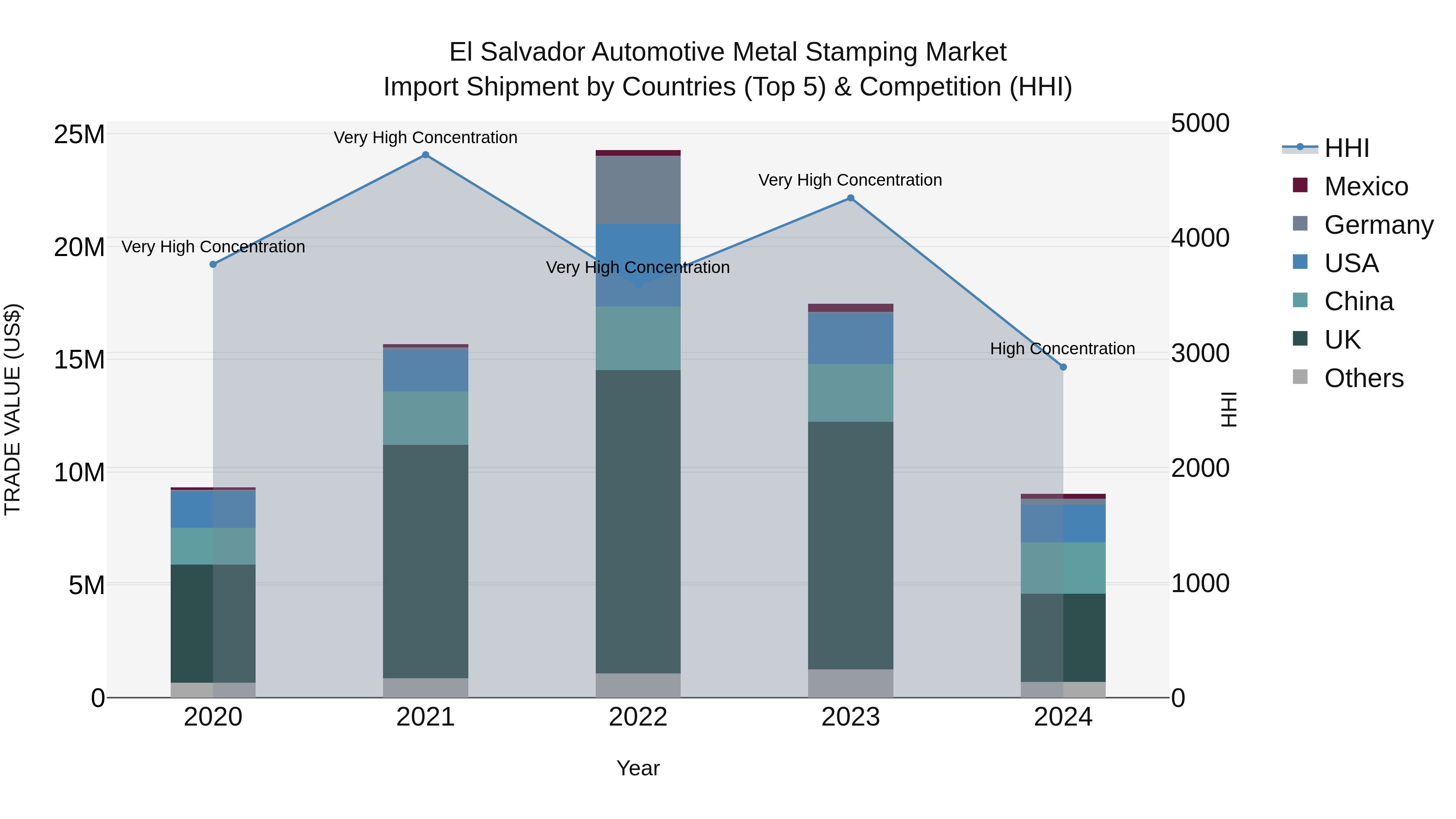 El Salvador Automotive Metal Stamping Market Top 5 Importing Countries and Market Competition (HHI) Analysis