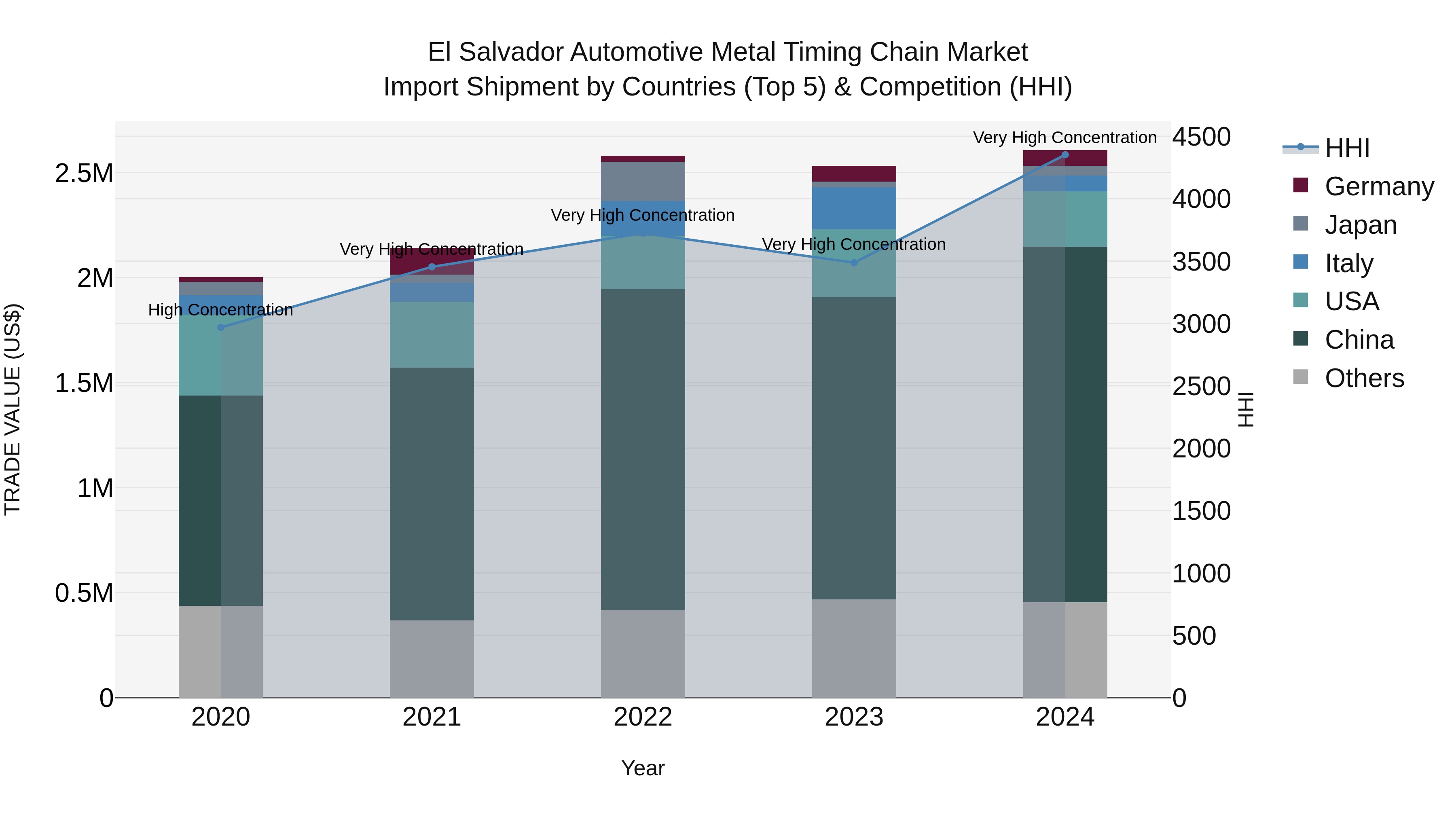 El Salvador Automotive Metal Timing Chain Market Top 5 Importing Countries and Market Competition (HHI) Analysis
