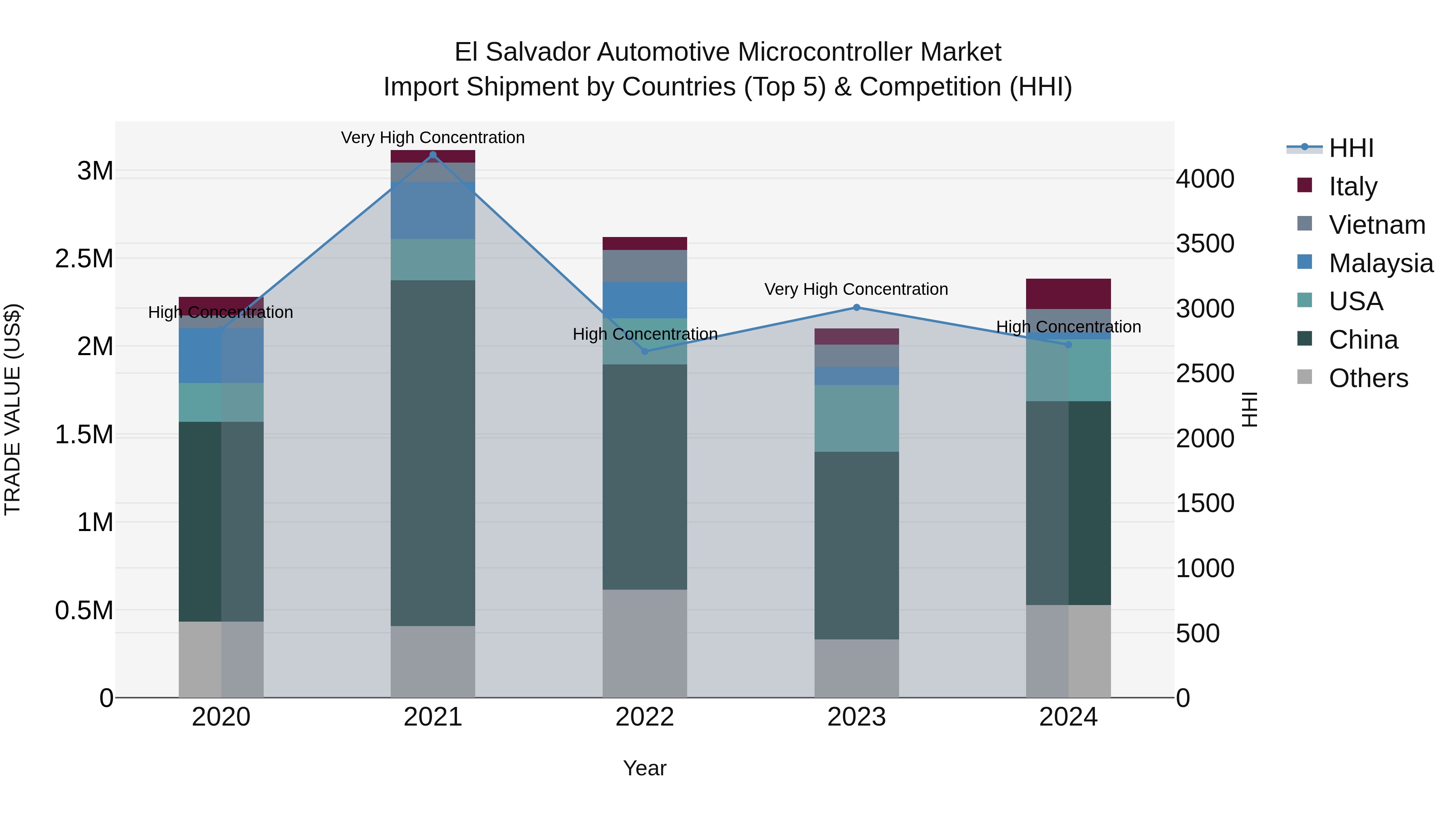 El Salvador Automotive Microcontroller Market Top 5 Importing Countries and Market Competition (HHI) Analysis