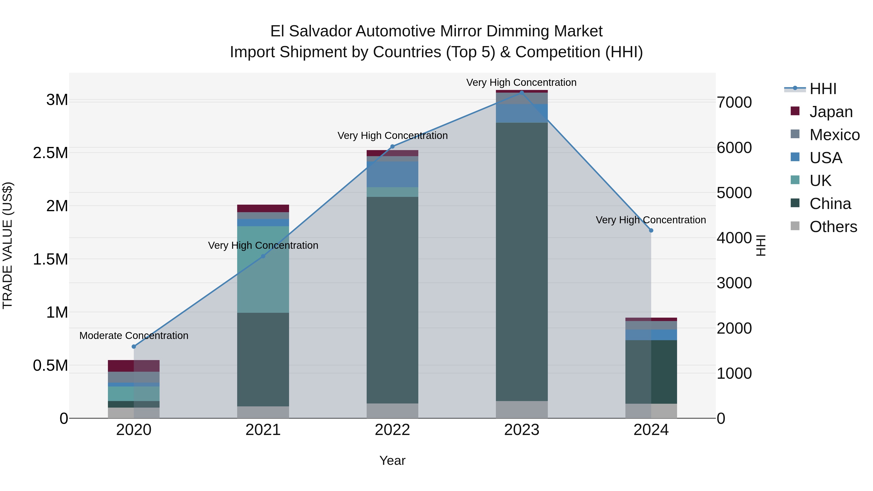 El Salvador Automotive Mirror Dimming Market Top 5 Importing Countries and Market Competition (HHI) Analysis