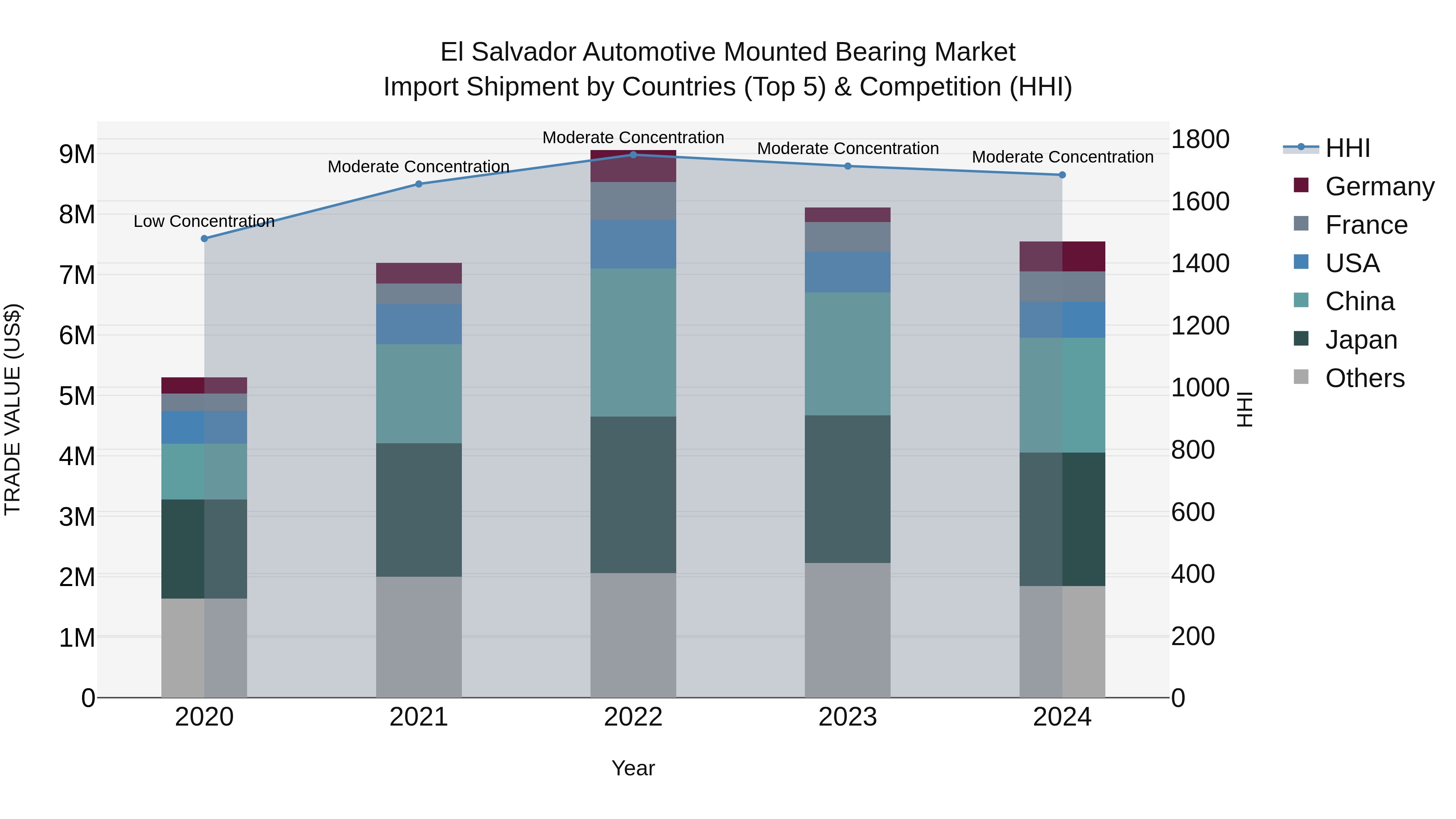 El Salvador Automotive Mounted Bearing Market Top 5 Importing Countries and Market Competition (HHI) Analysis