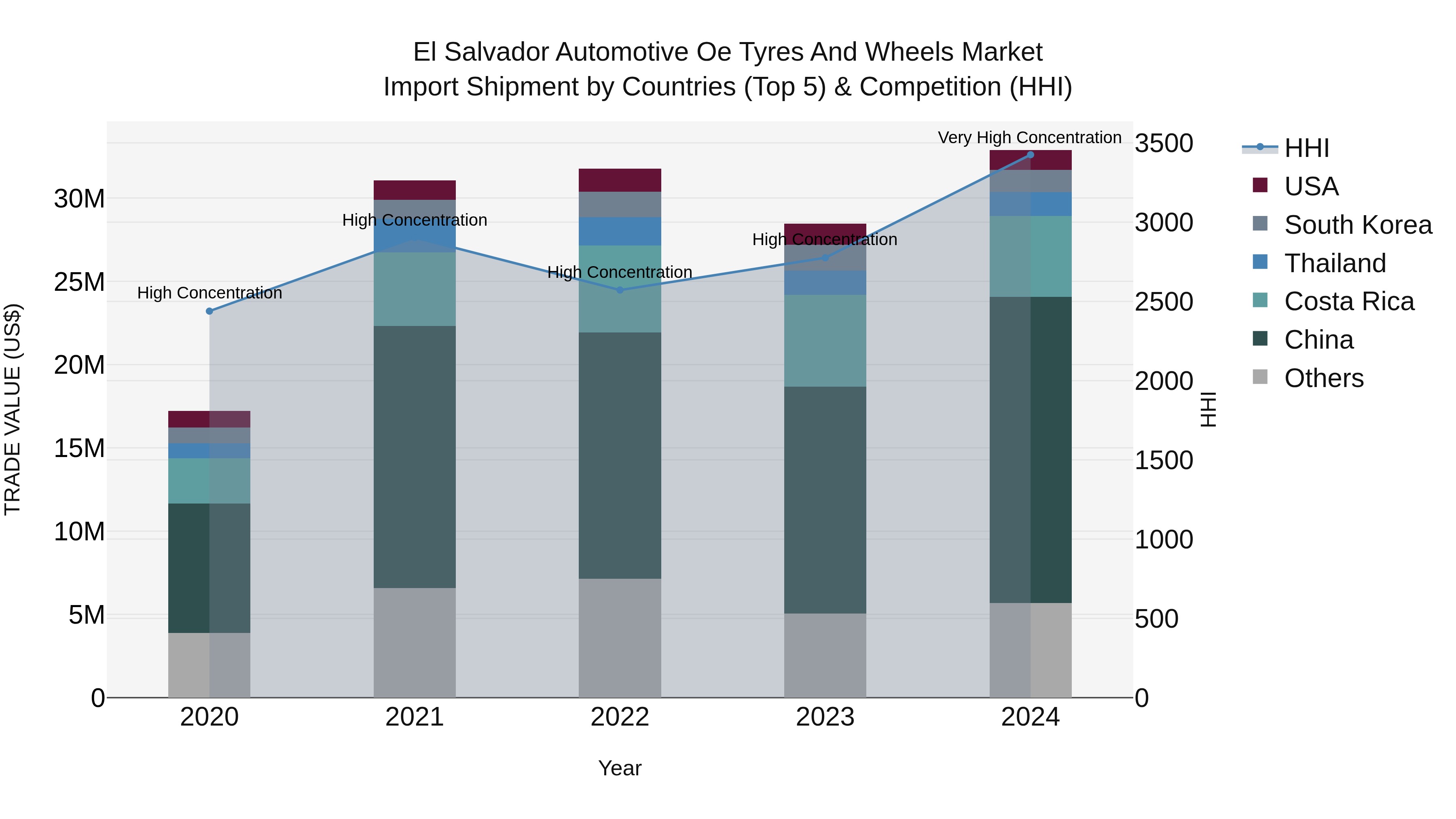 El Salvador Automotive Oe Tyres And Wheels Market Top 5 Importing Countries and Market Competition (HHI) Analysis