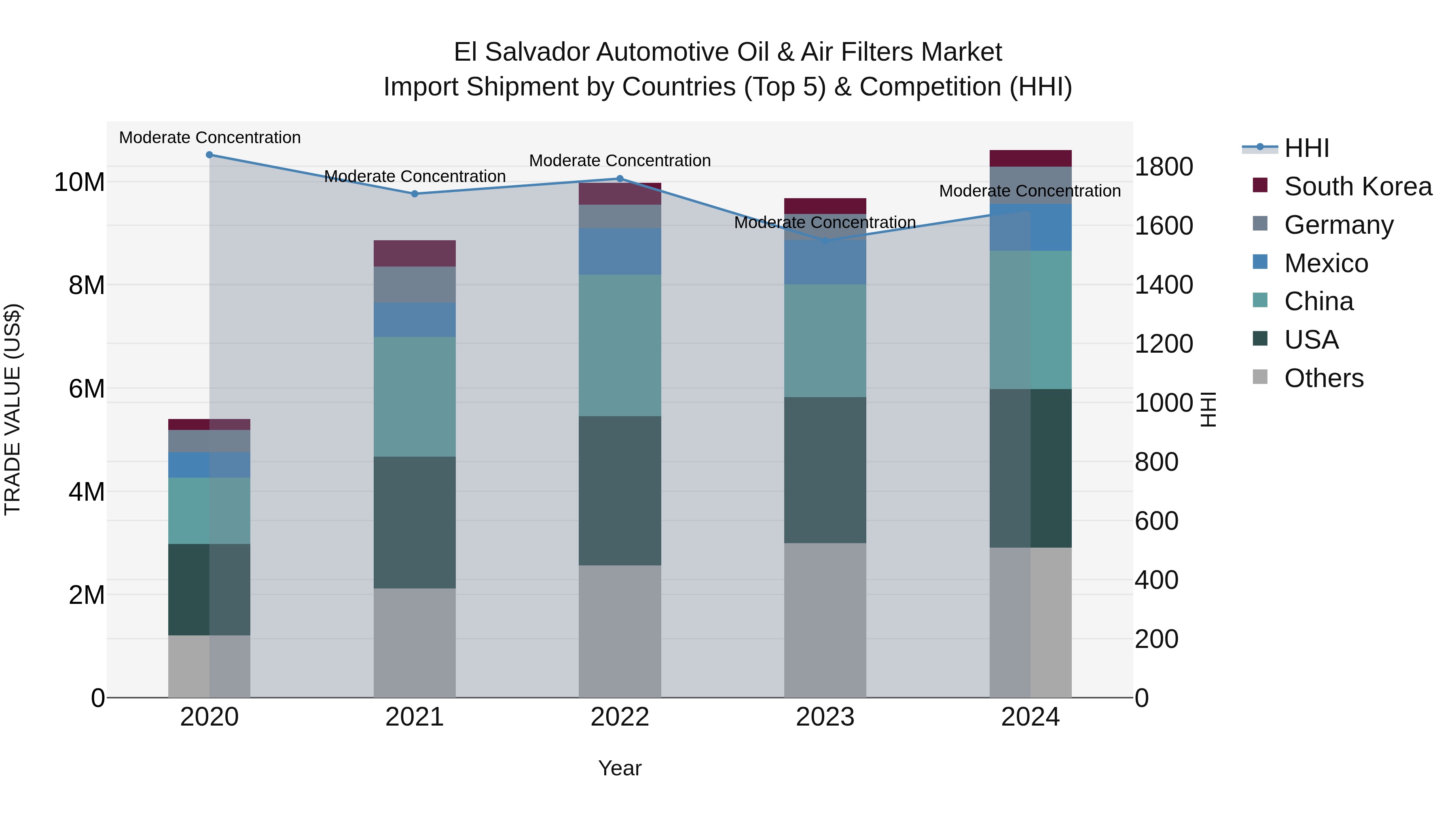 El Salvador Automotive Oil & Air Filters Market Top 5 Importing Countries and Market Competition (HHI) Analysis