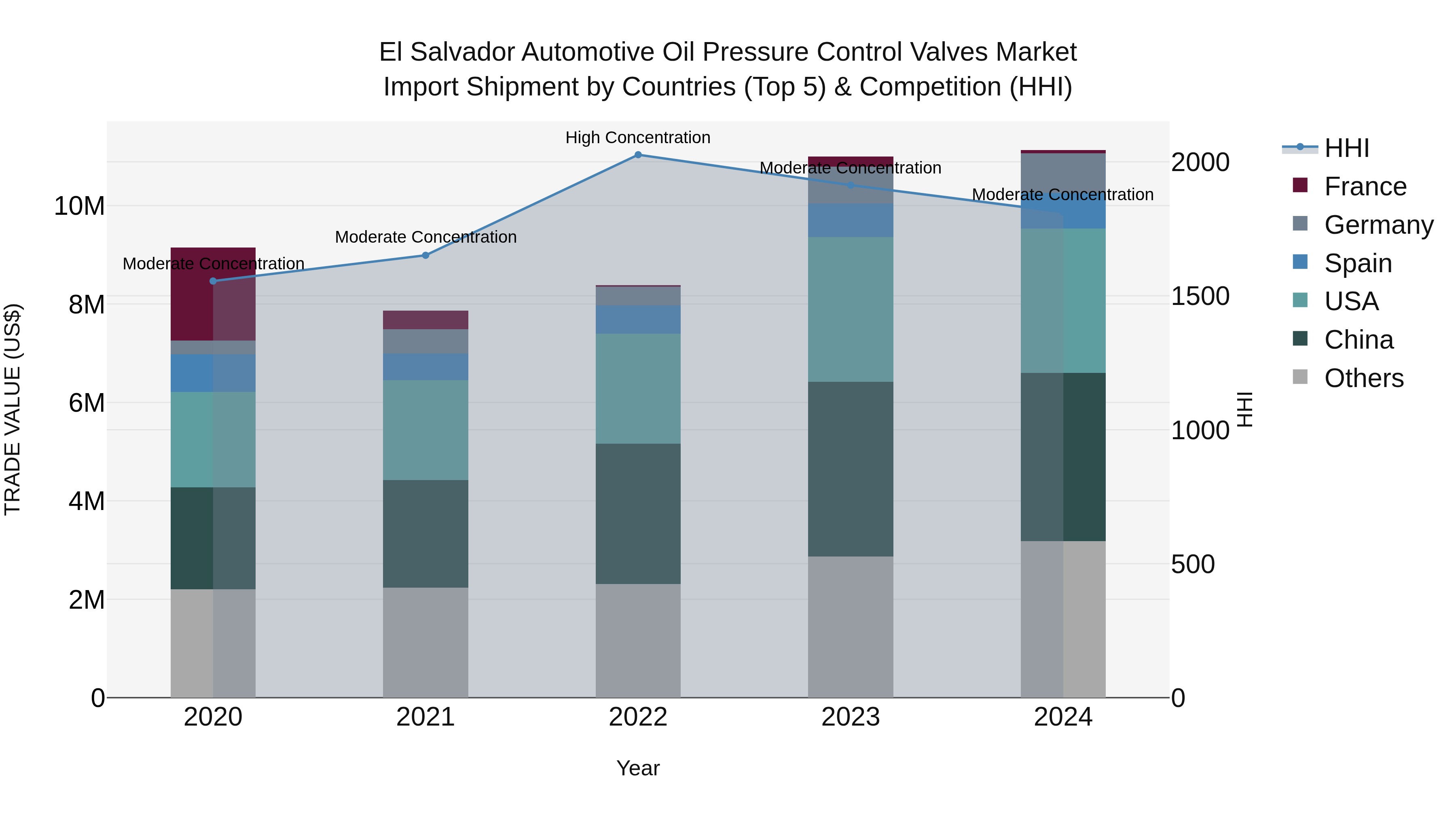 El Salvador Automotive Oil Pressure Control Valves Market Top 5 Importing Countries and Market Competition (HHI) Analysis