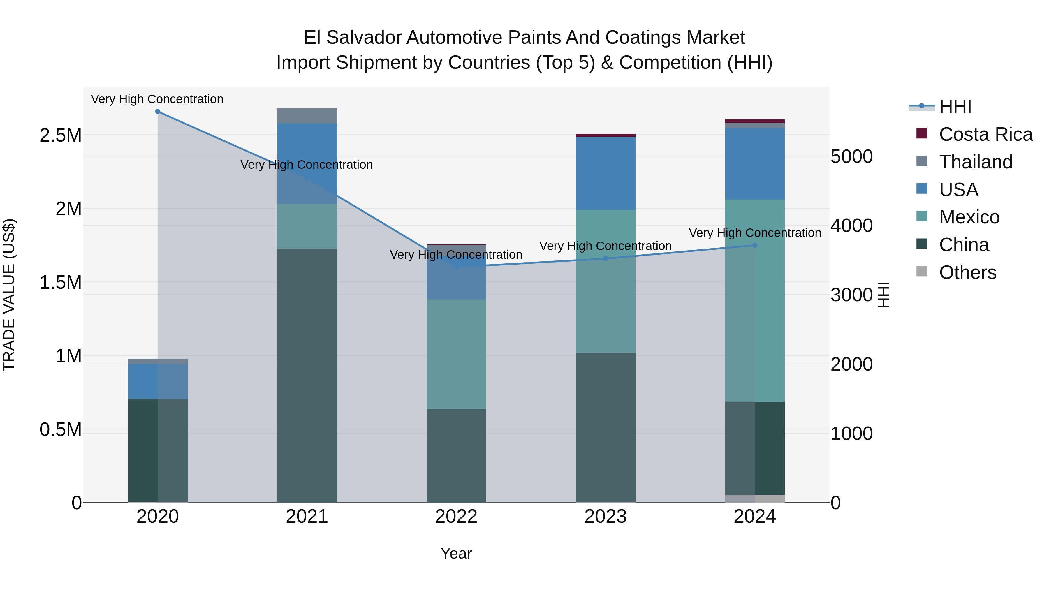 El Salvador Automotive Paints And Coatings Market Top 5 Importing Countries and Market Competition (HHI) Analysis