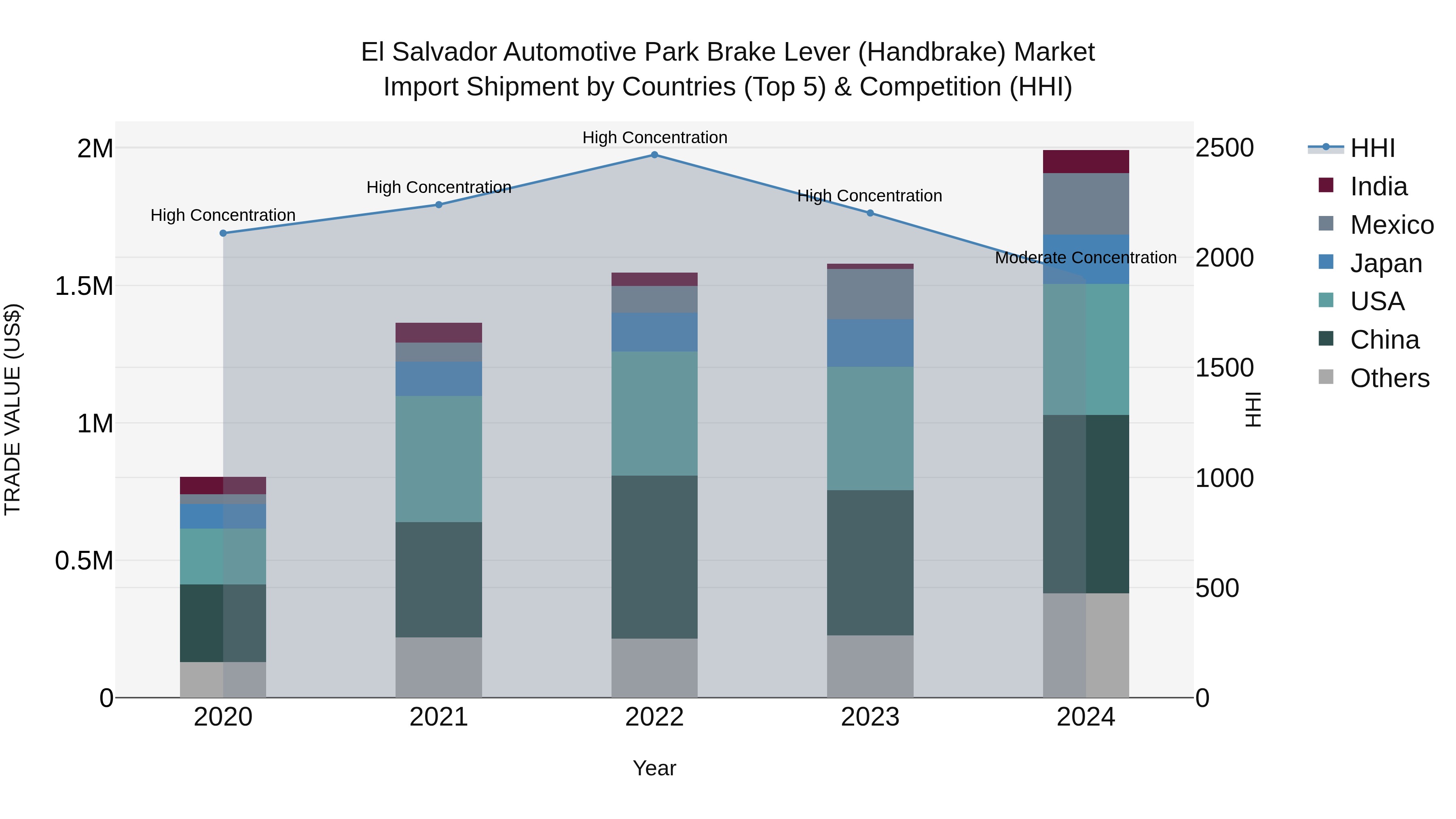 El Salvador Automotive Park Brake Lever Handbrake Market Top 5 Importing Countries and Market Competition (HHI) Analysis