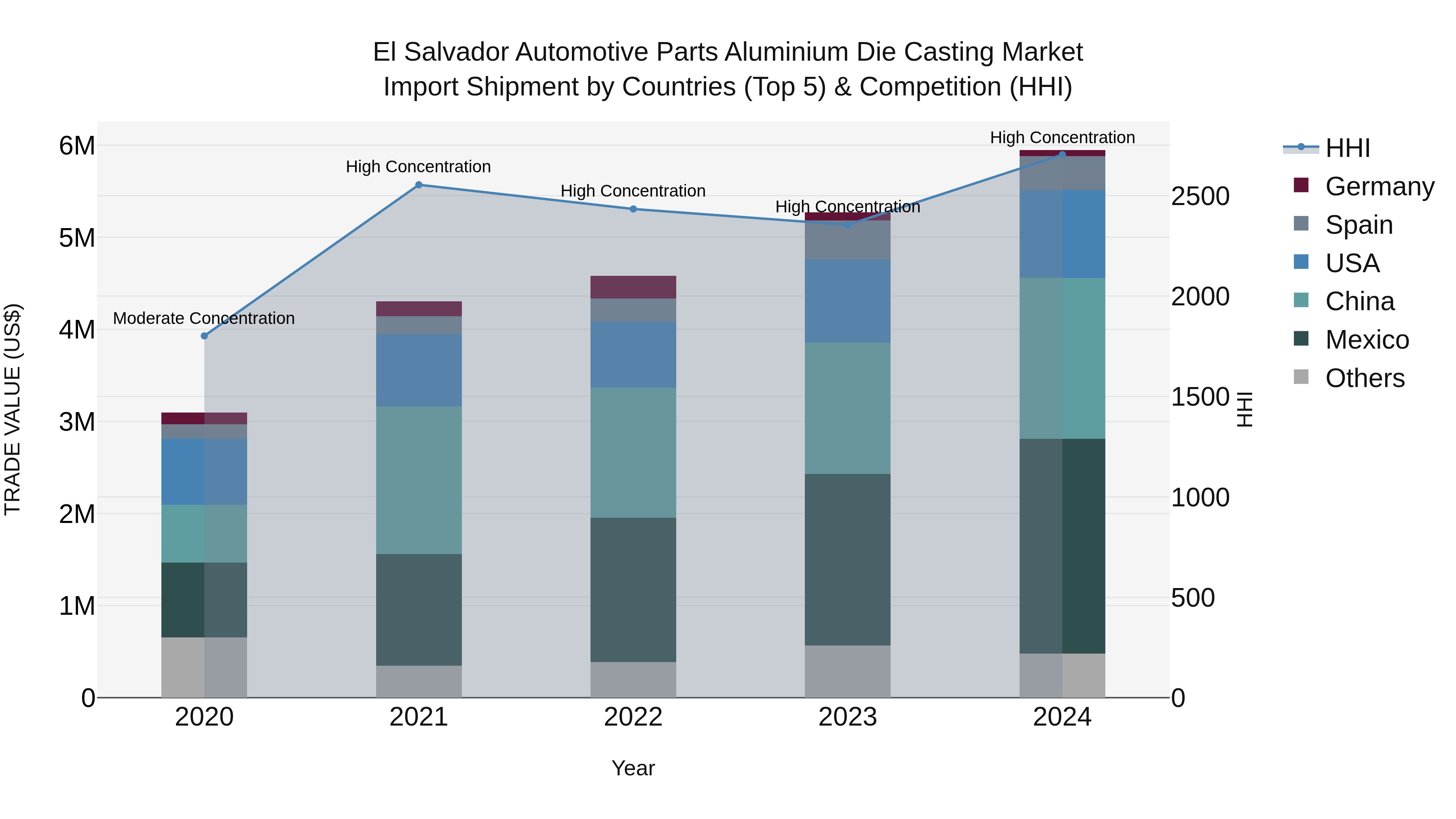 El Salvador Automotive Parts Aluminium Die Casting Market Top 5 Importing Countries and Market Competition (HHI) Analysis