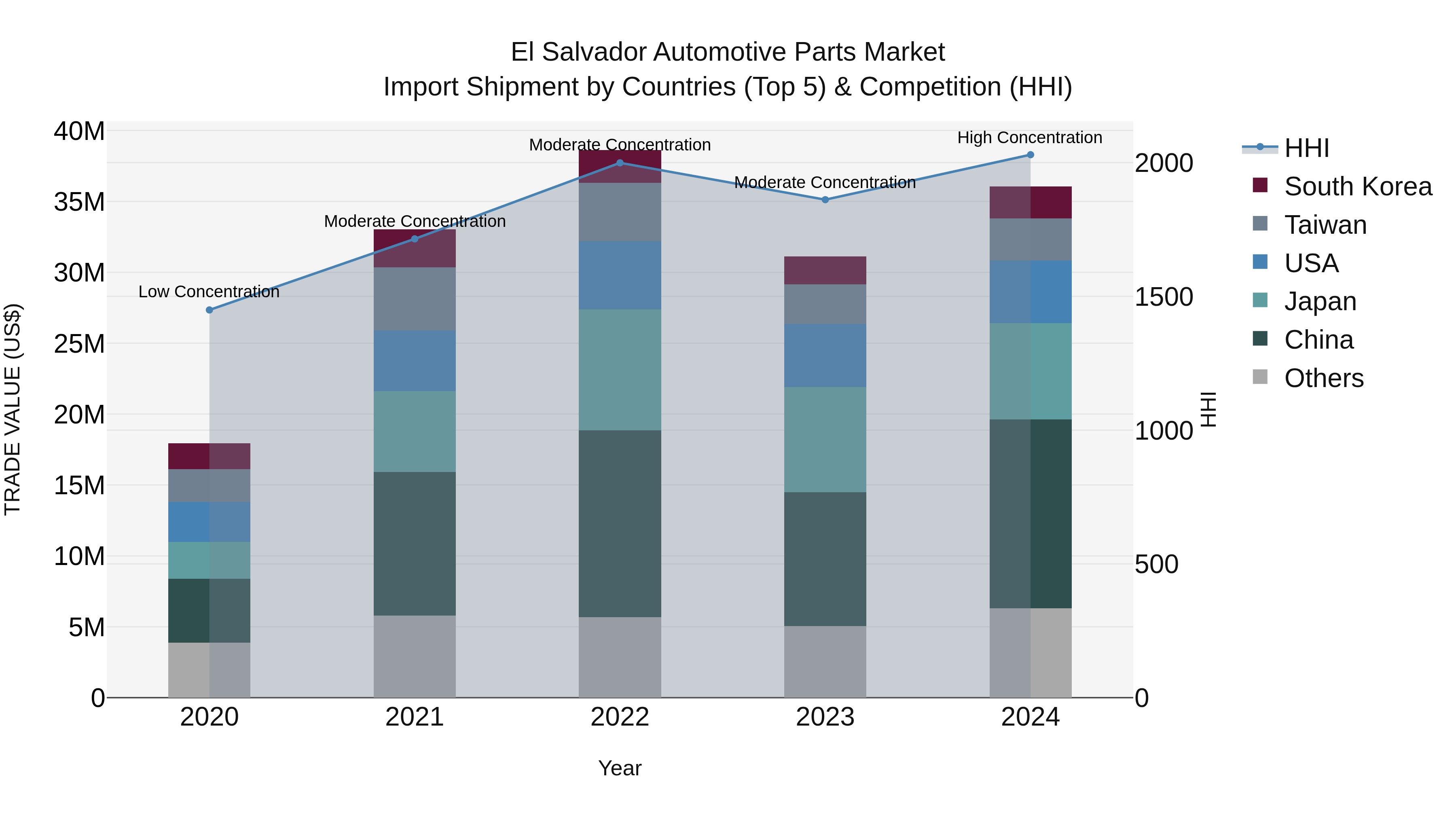 El Salvador Automotive Parts Market Top 5 Importing Countries and Market Competition (HHI) Analysis