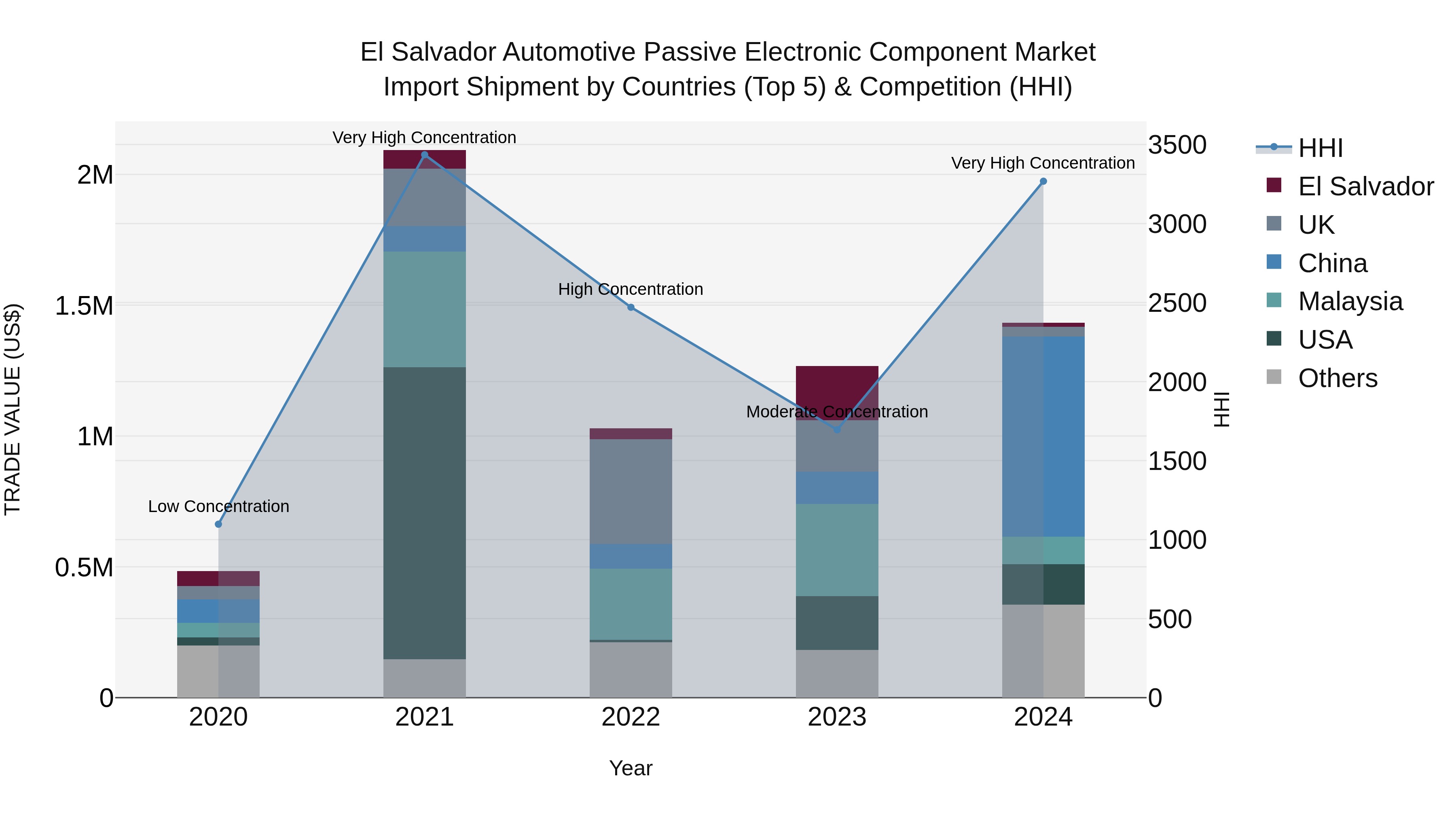 El Salvador Automotive Passive Electronic Component Market Top 5 Importing Countries and Market Competition (HHI) Analysis