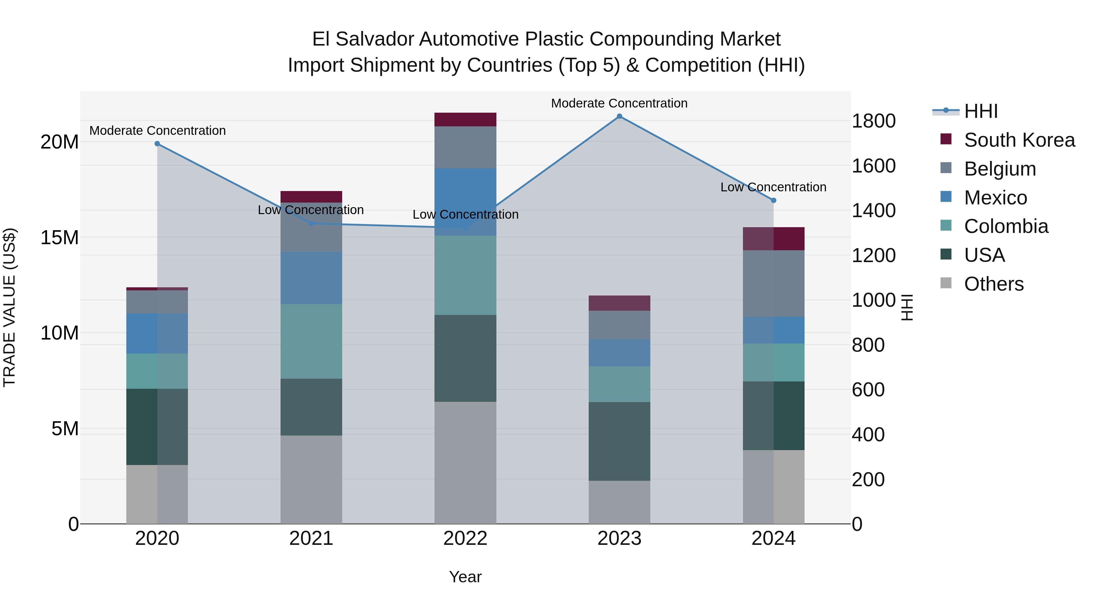 El Salvador Automotive Plastic Compounding Market Top 5 Importing Countries and Market Competition (HHI) Analysis