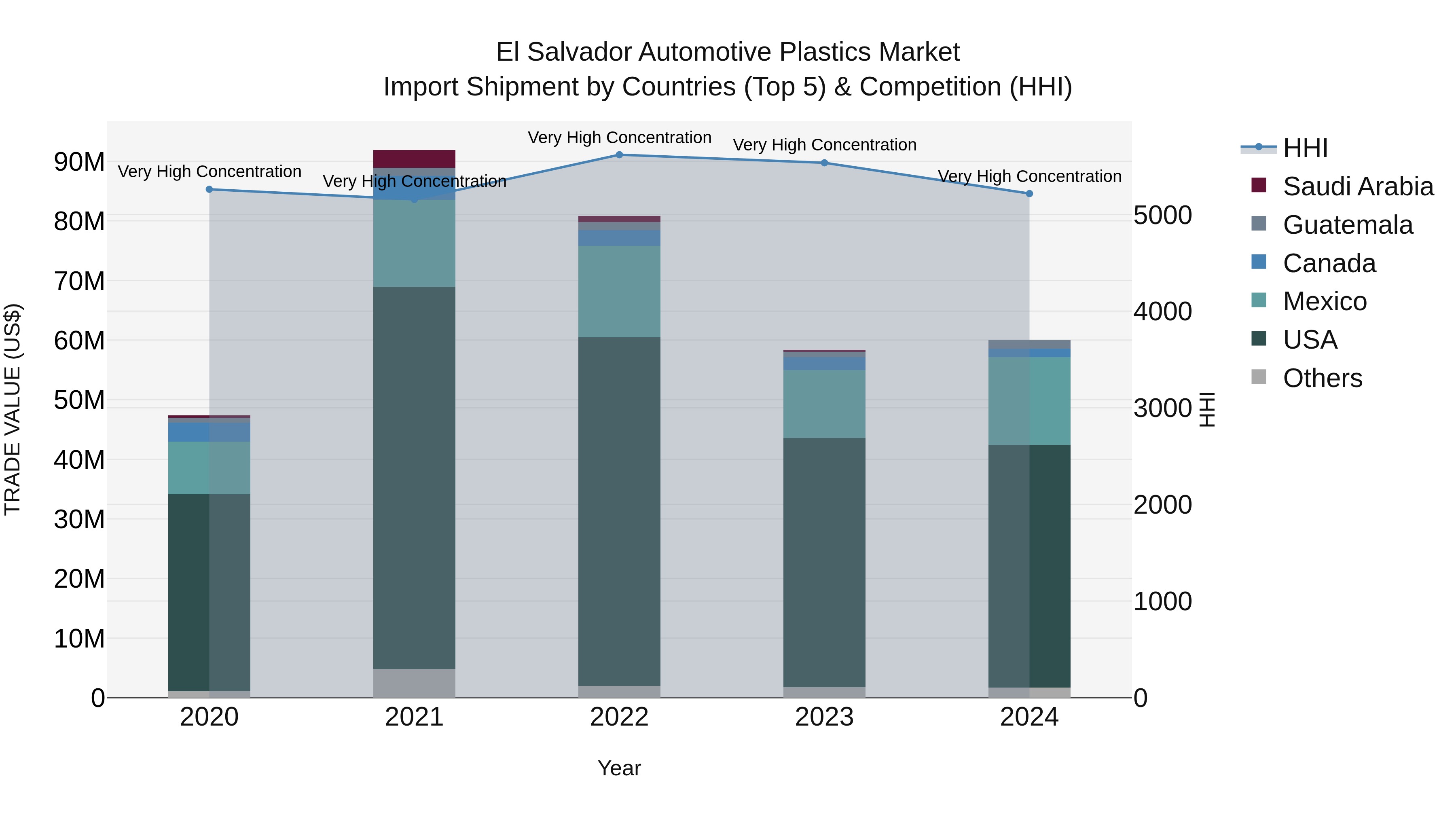 El Salvador Automotive Plastics Market Top 5 Importing Countries and Market Competition (HHI) Analysis