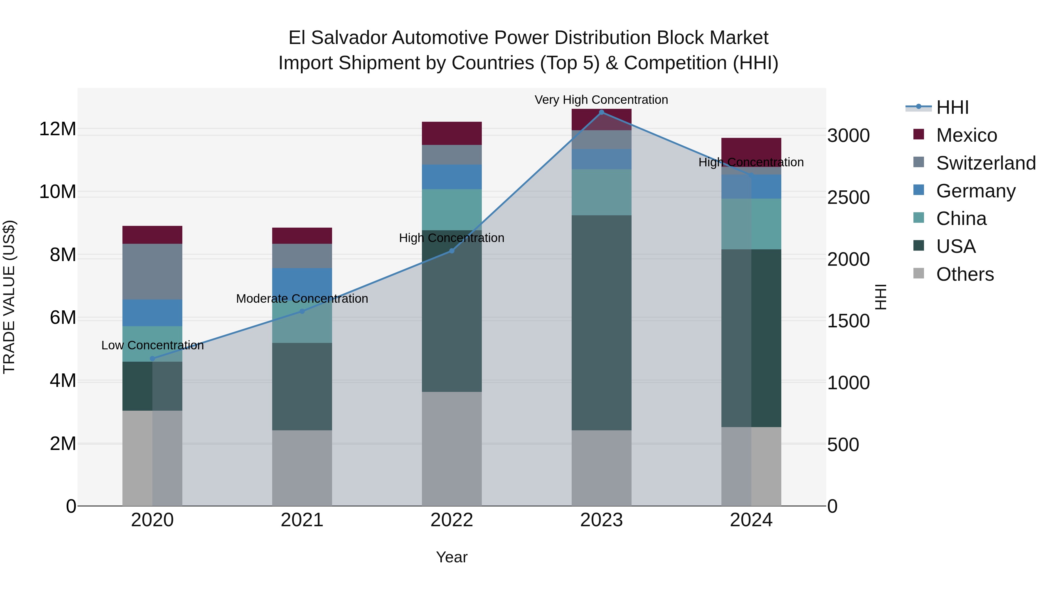 El Salvador Automotive Power Distribution Block Market Top 5 Importing Countries and Market Competition (HHI) Analysis